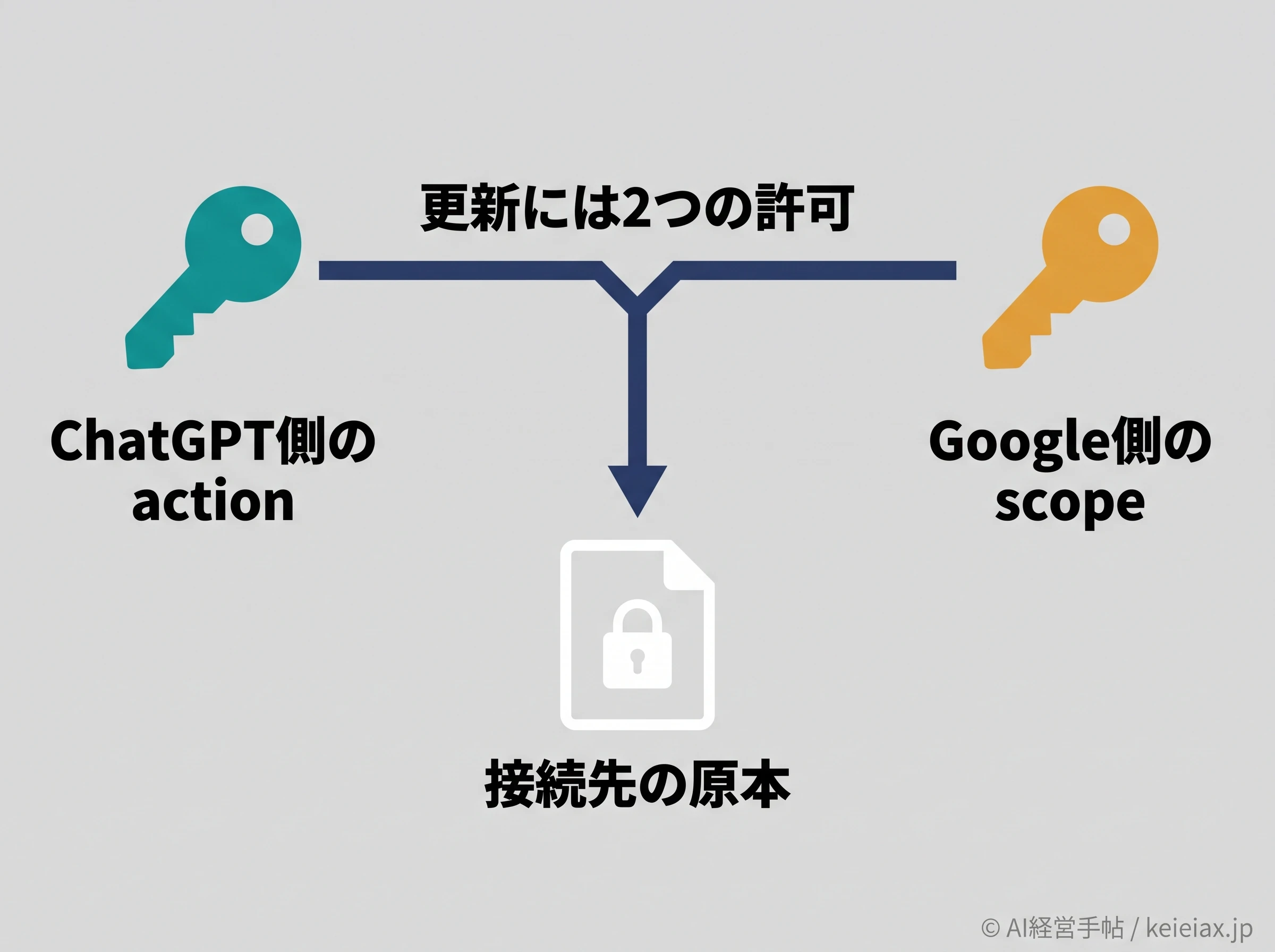 原本更新に必要な二重権限の概念図