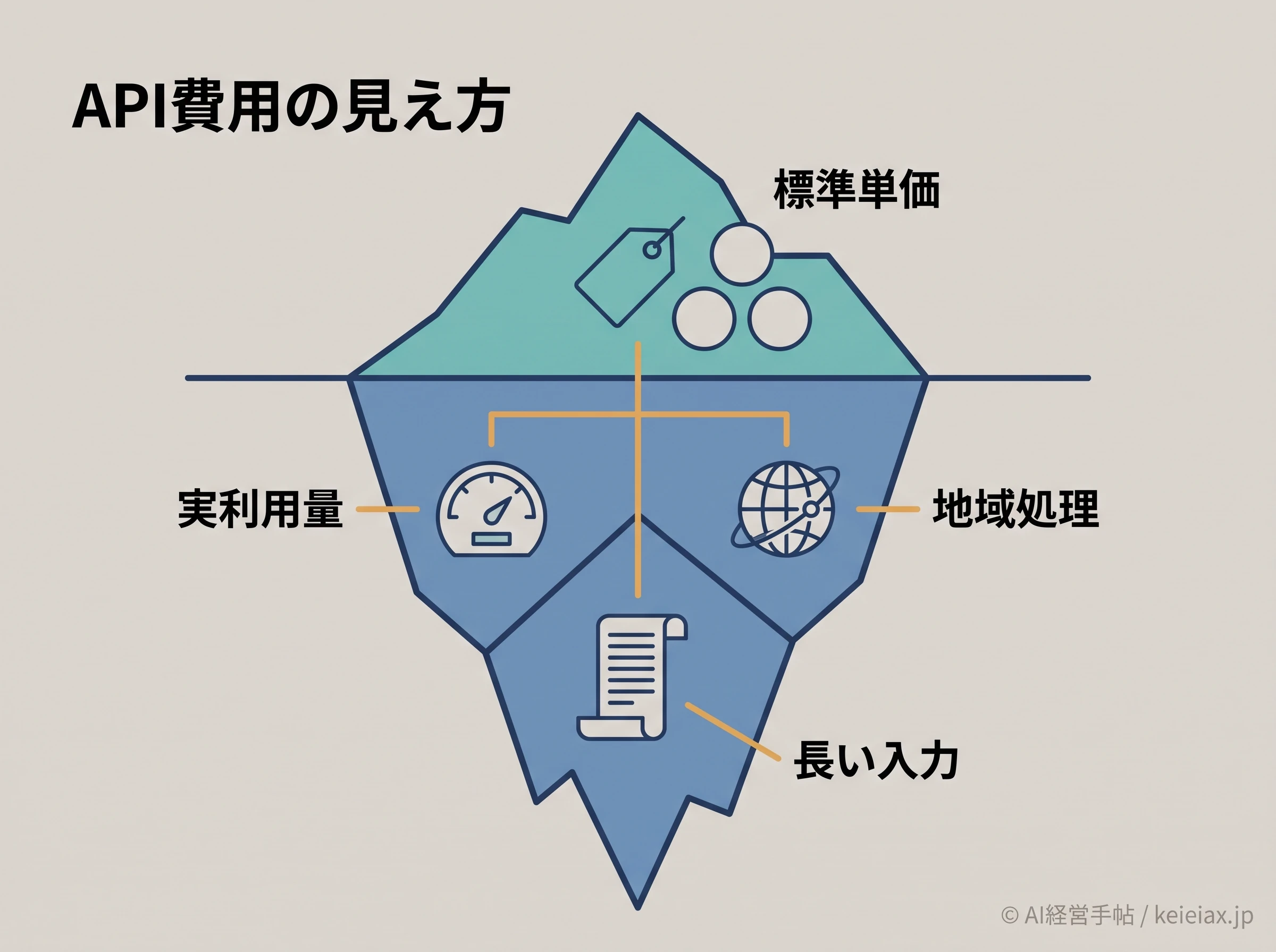 API費用を左右する利用条件