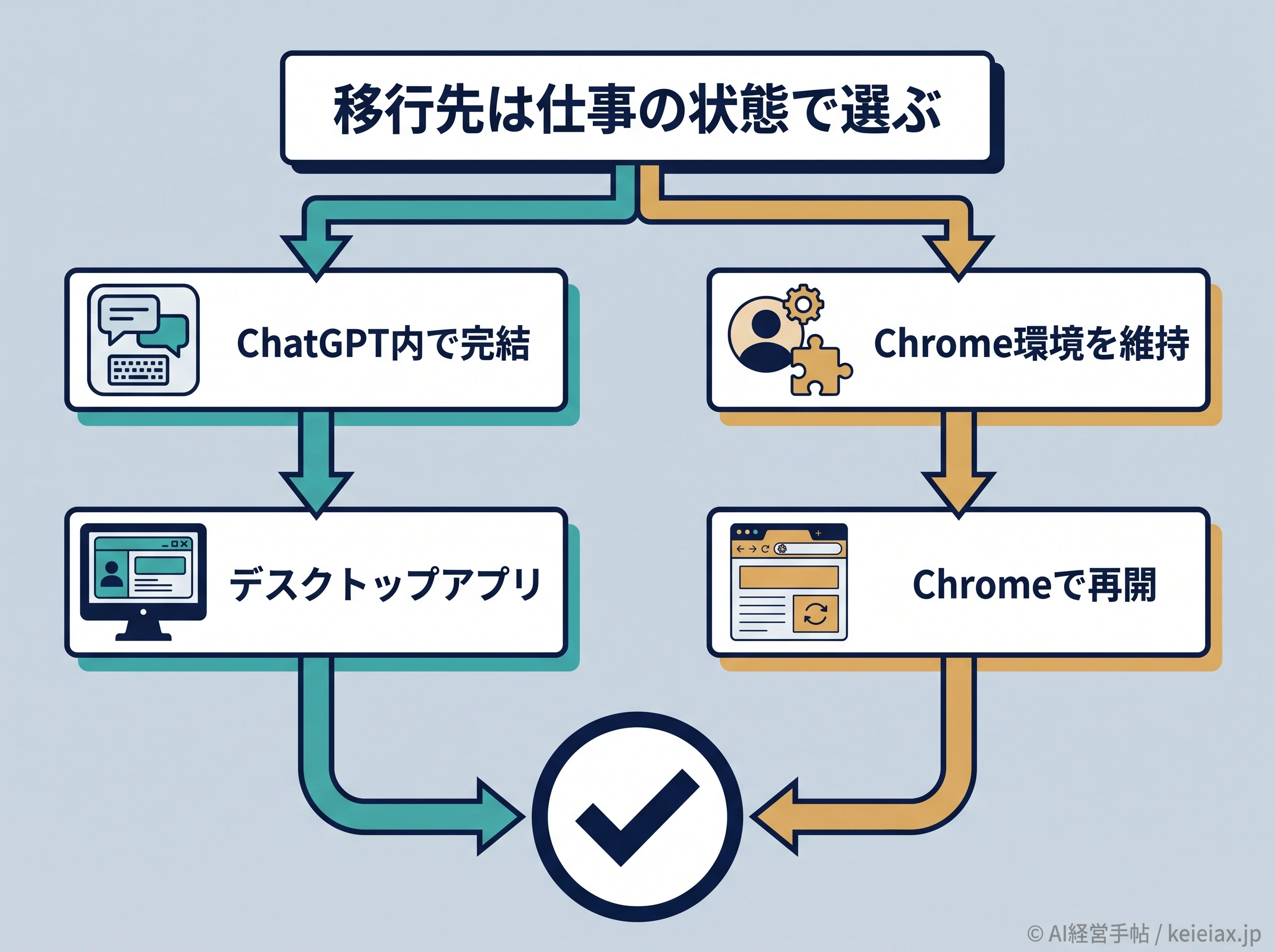 Atlas移行先を業務状態で選ぶ図