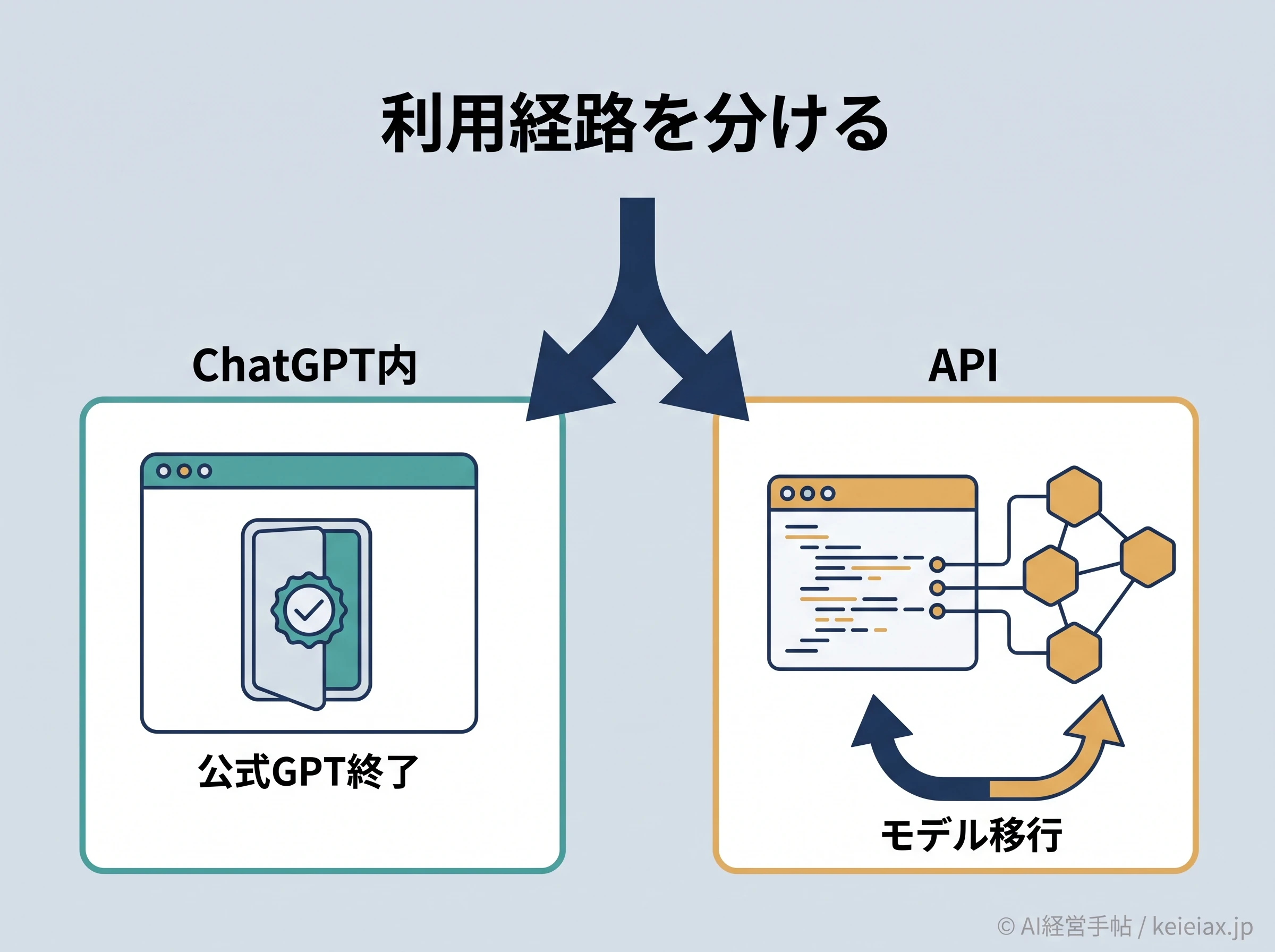 ChatGPT内とAPIの別経路図