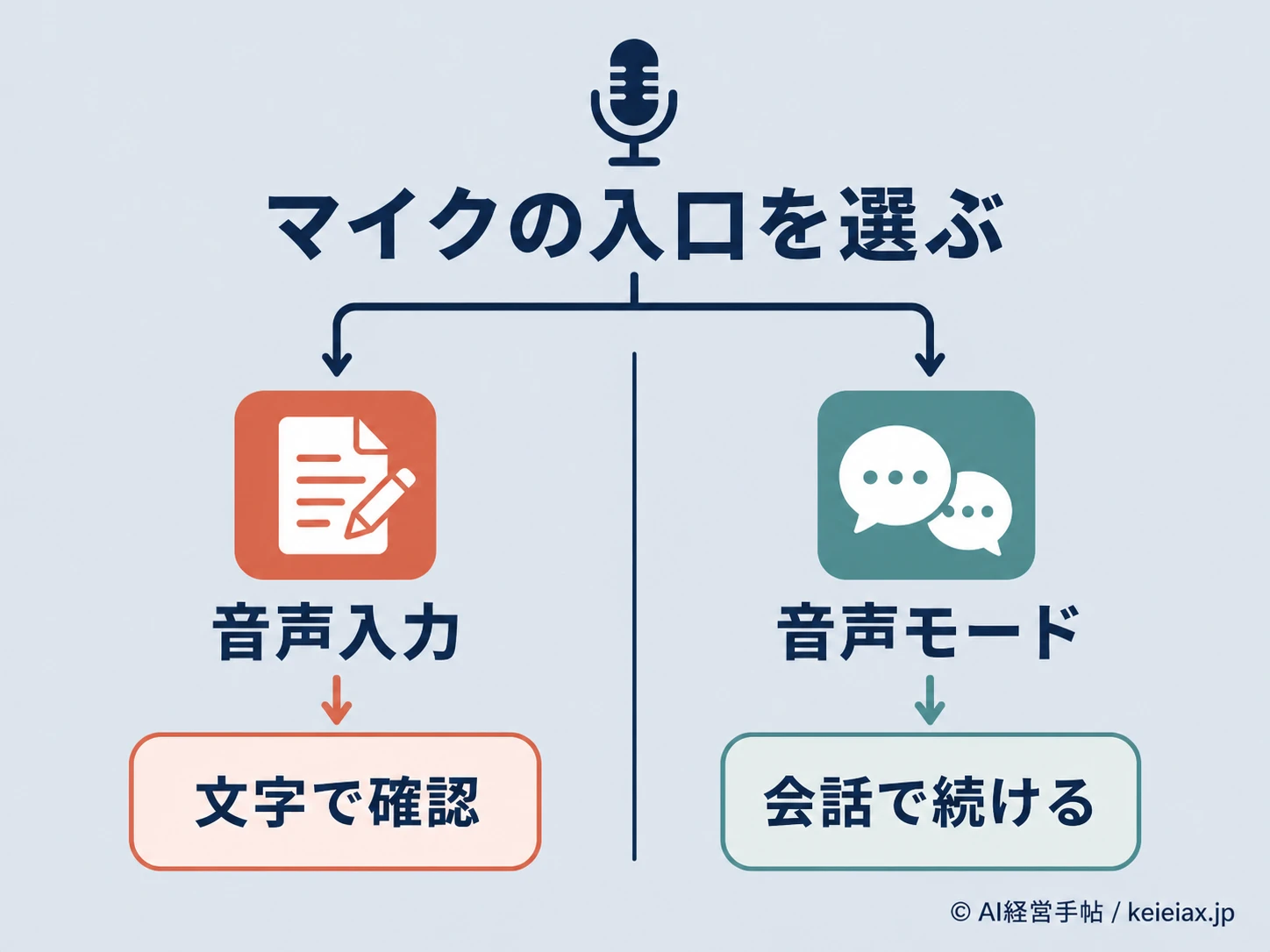 音声入力と音声モードの選択図