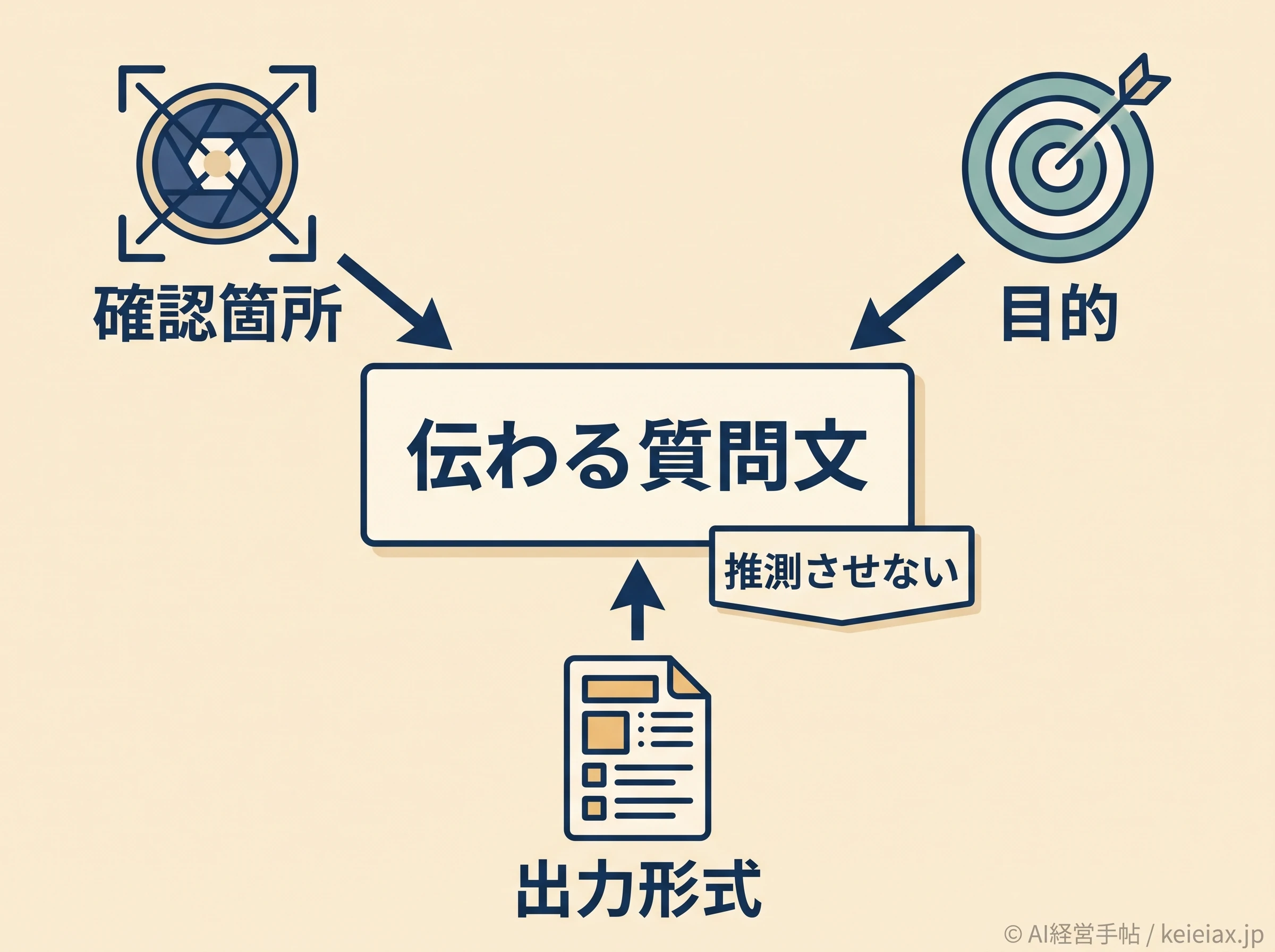 写真に添える質問文の構成図