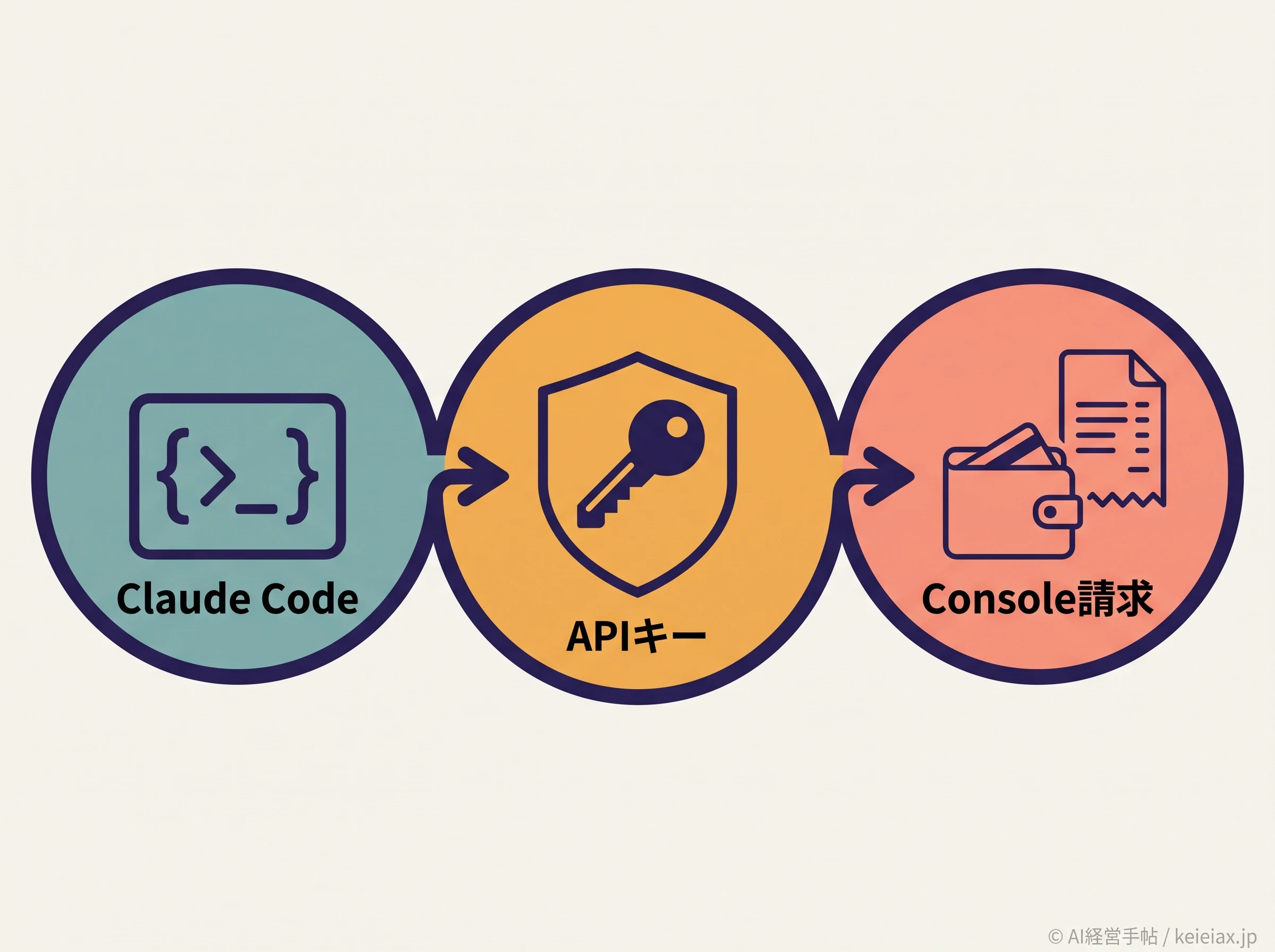 Claude CodeのAPI認証と請求経路