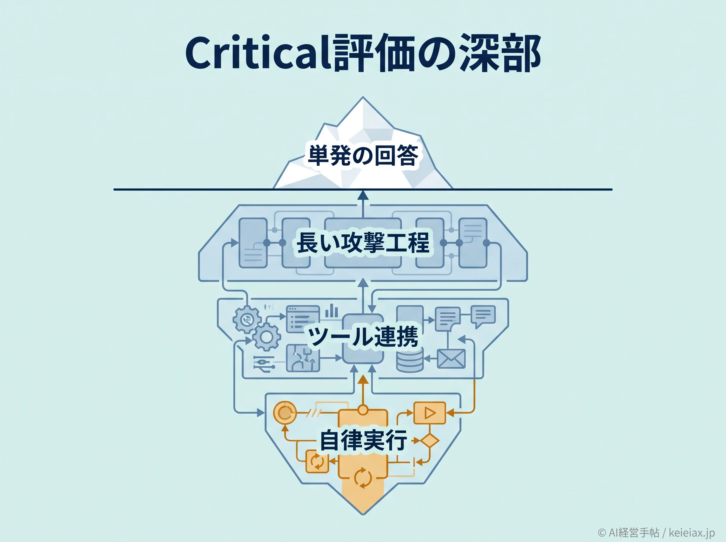 Critical能力評価の深部を示す図