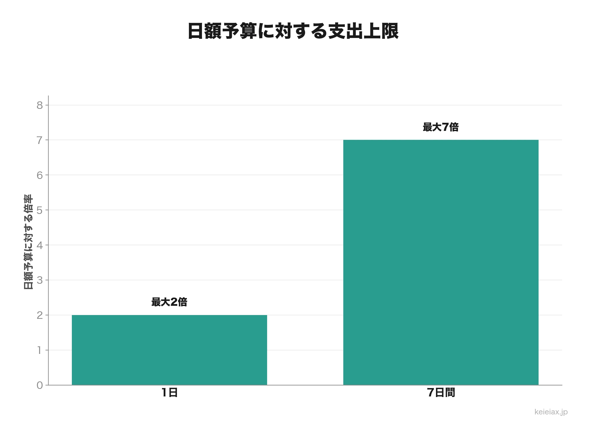 日額予算の1日と7日間の支出上限図