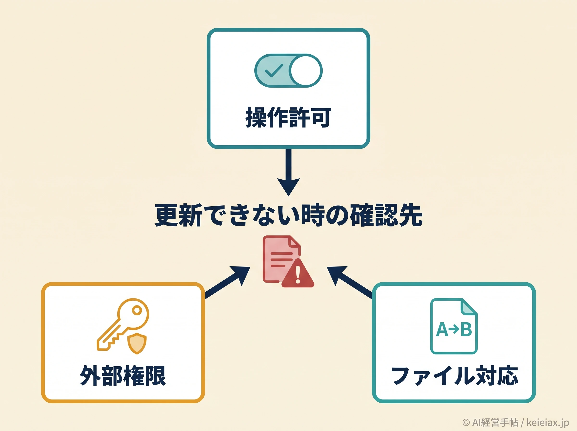 Drive更新失敗を3系統で診断する図