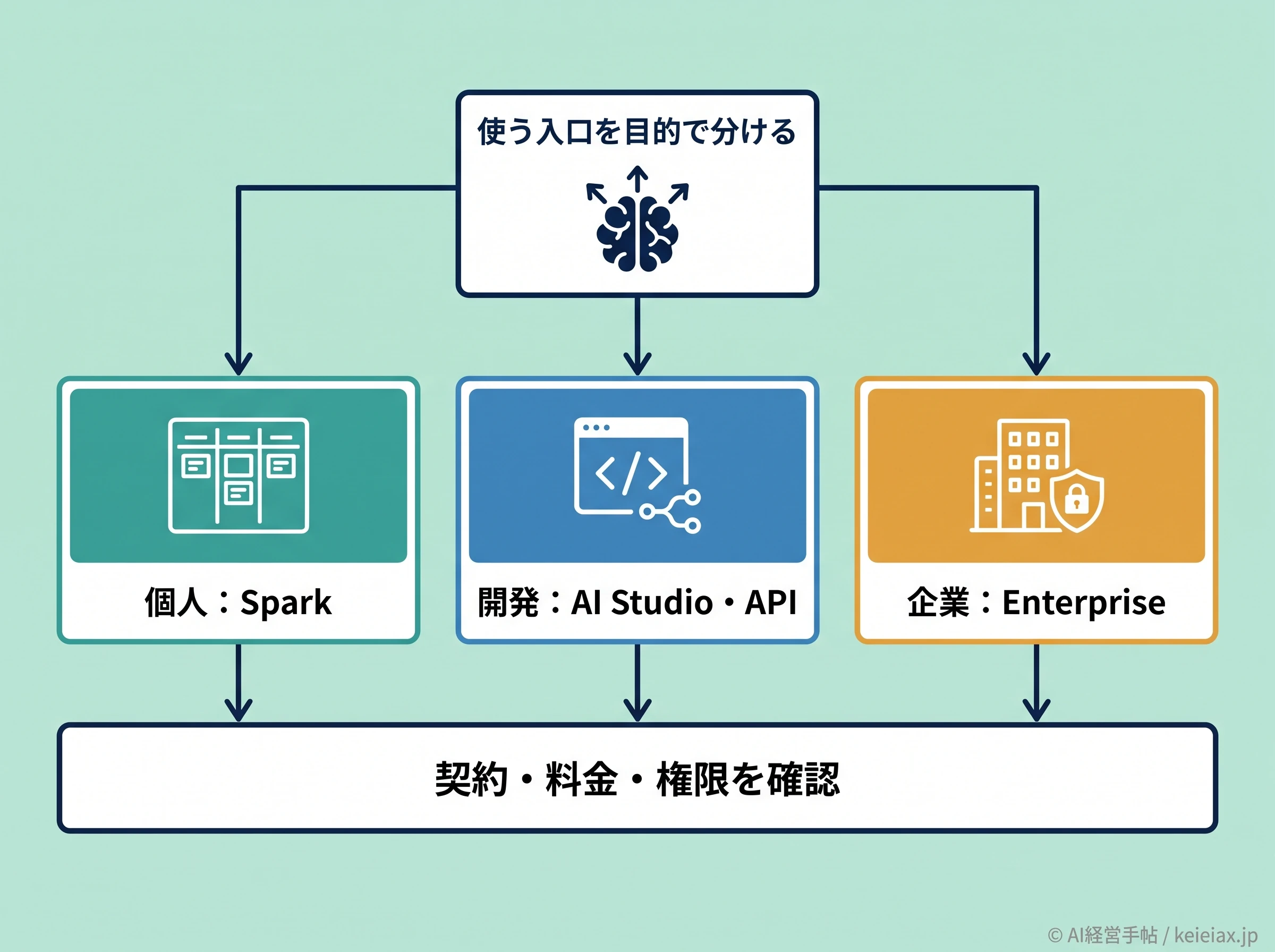 Gemini 3.7 Flashの3つの利用経路