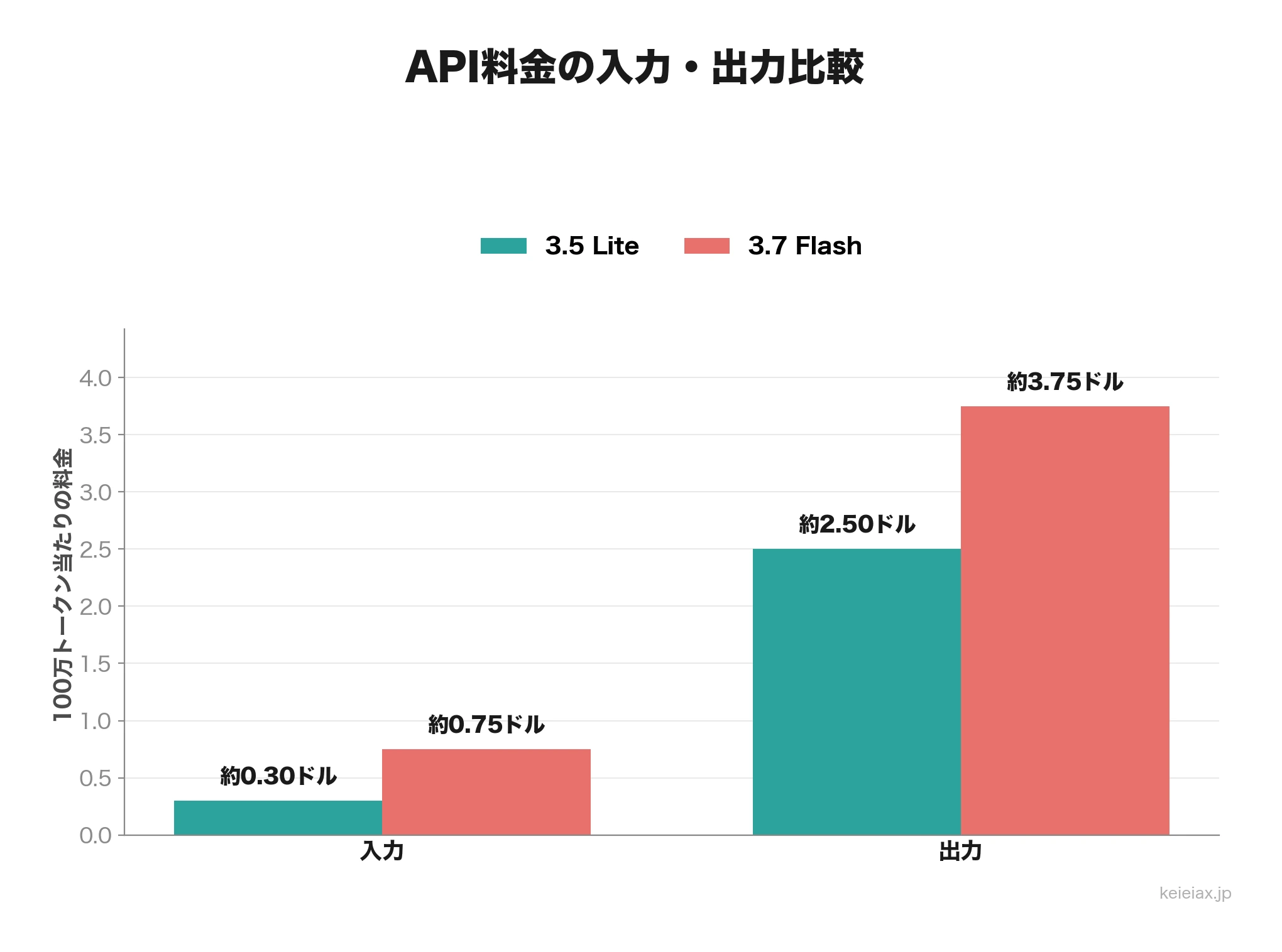 2モデルのAPI料金比較