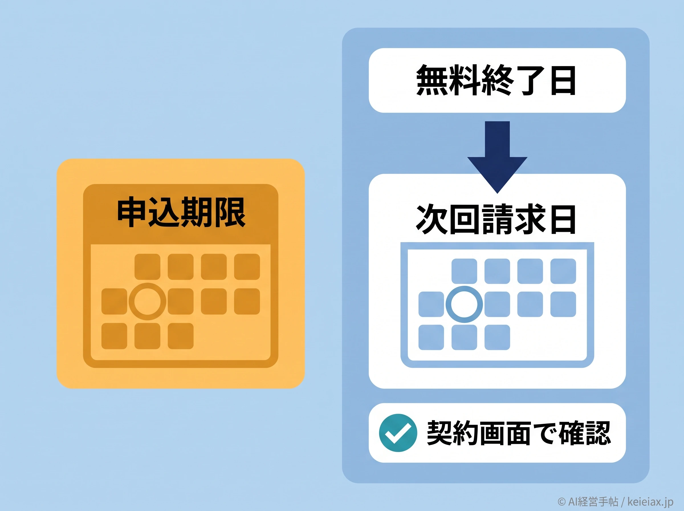 申込期限と次回請求日の関係図