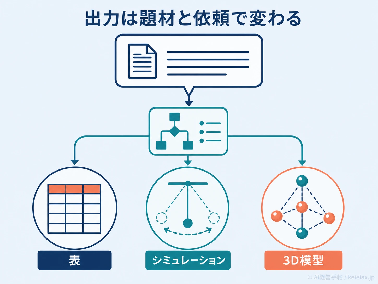 Geminiの出力形式が分かれる図解