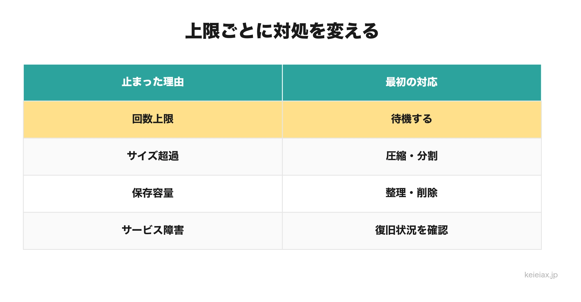 上限と障害の対応早見表
