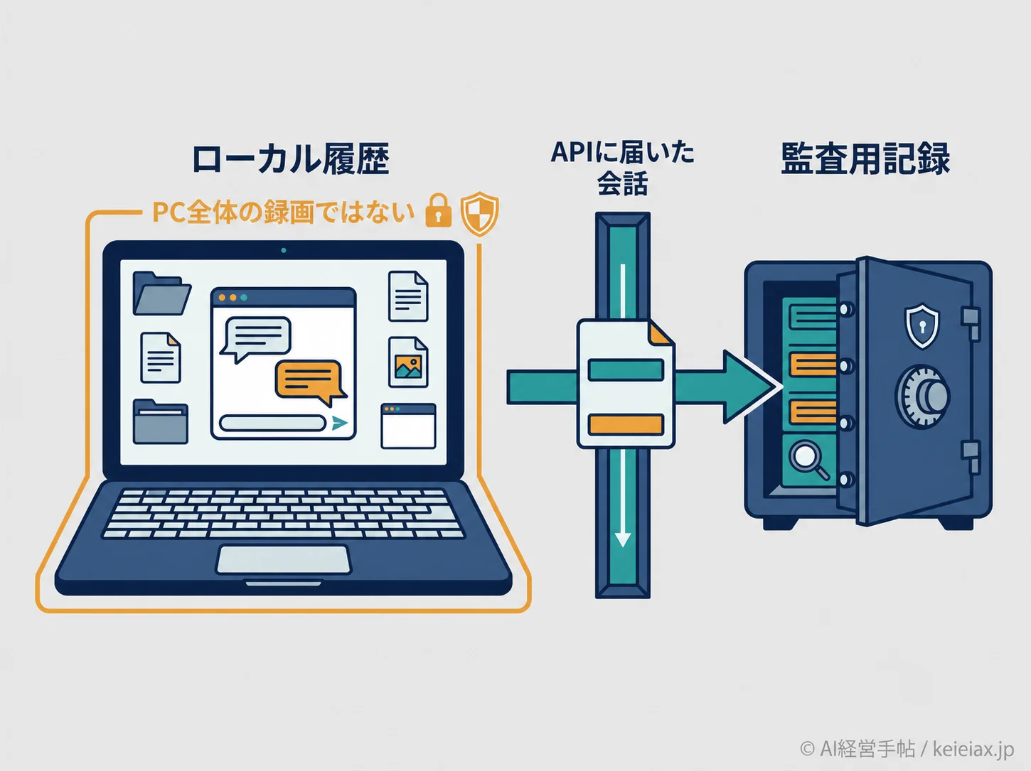 ローカル履歴と監査記録の境界図
