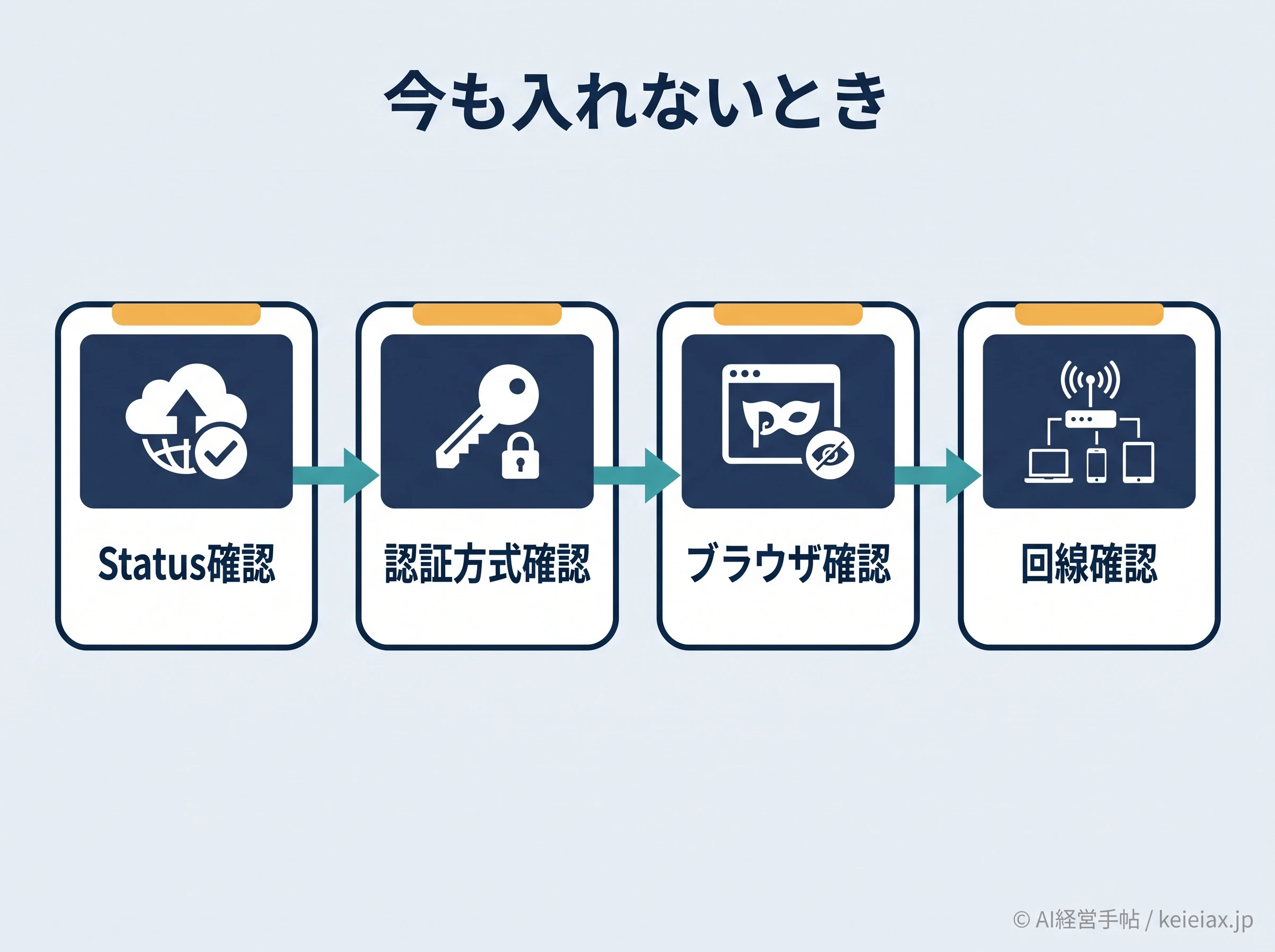 ログインできない場合の確認順