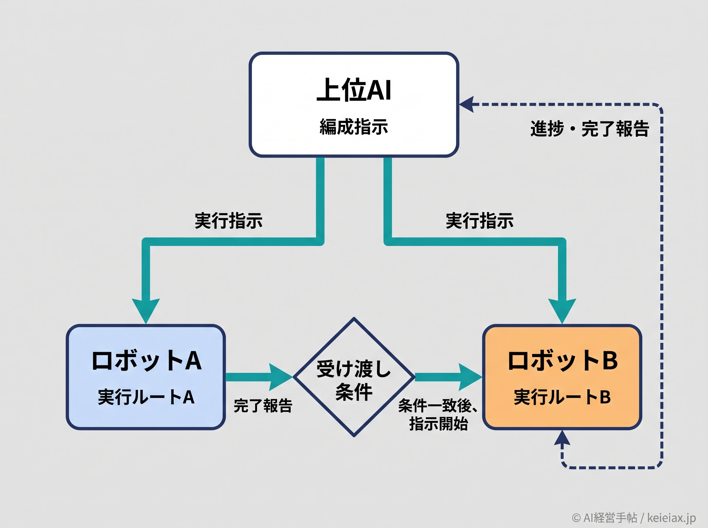 上位AIが2台のロボット機能を受け渡し条件で編成するフロー図