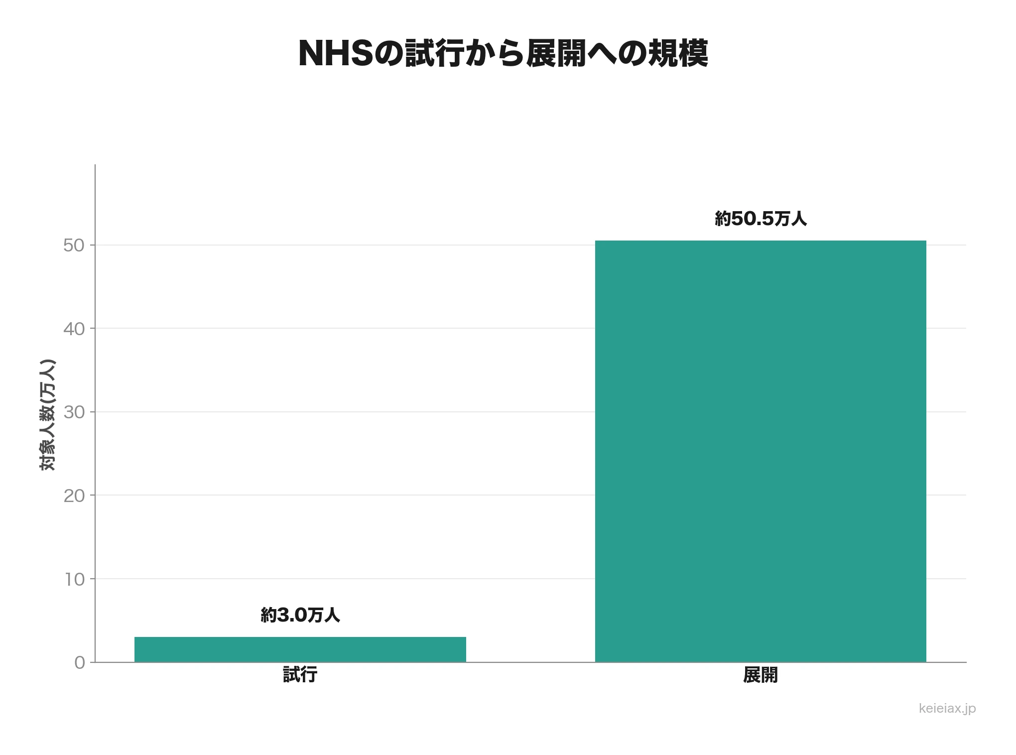 NHSのCopilot試行と展開規模
