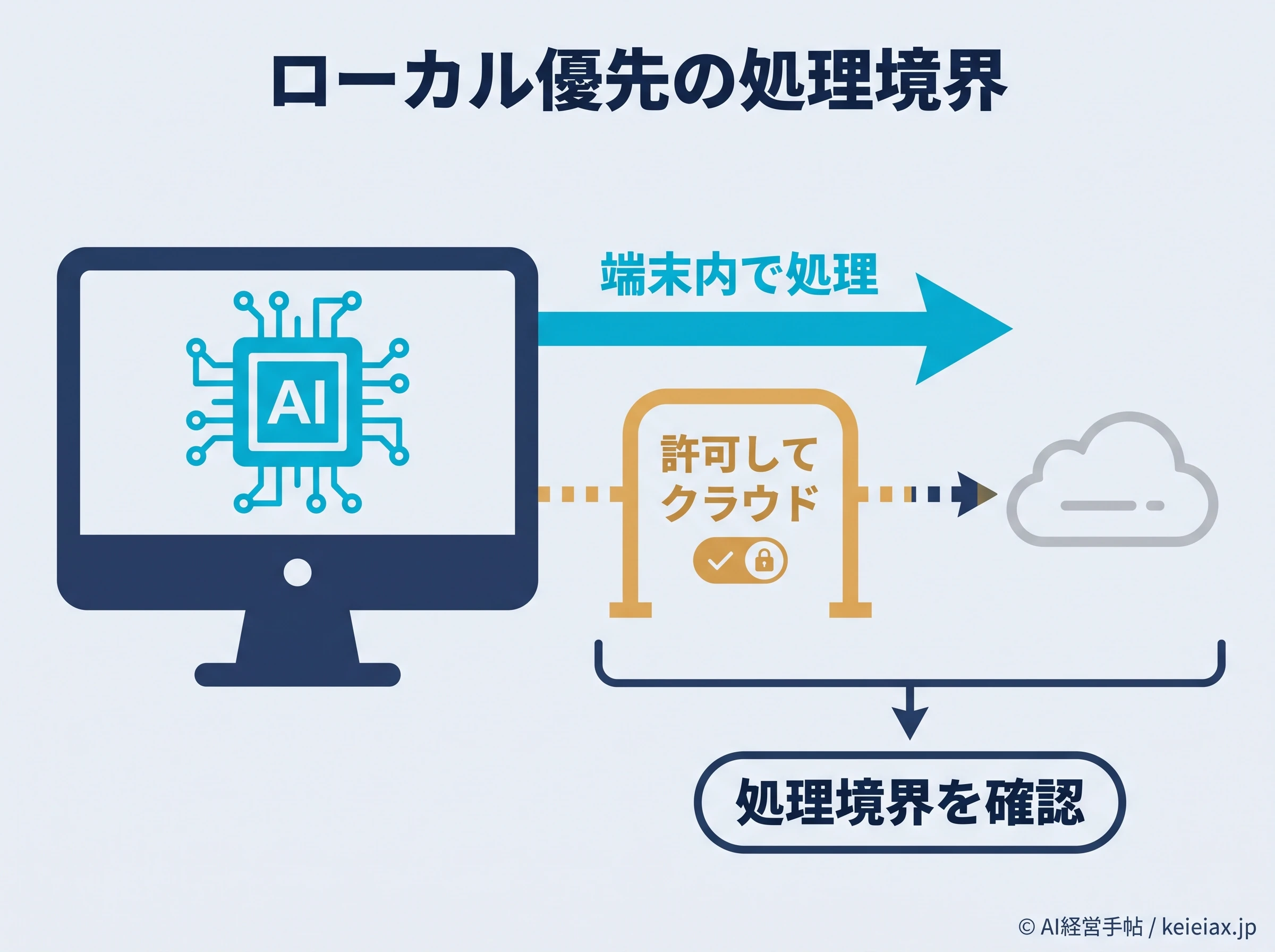 Portable Computerの端末内処理と許可制クラウド処理の境界