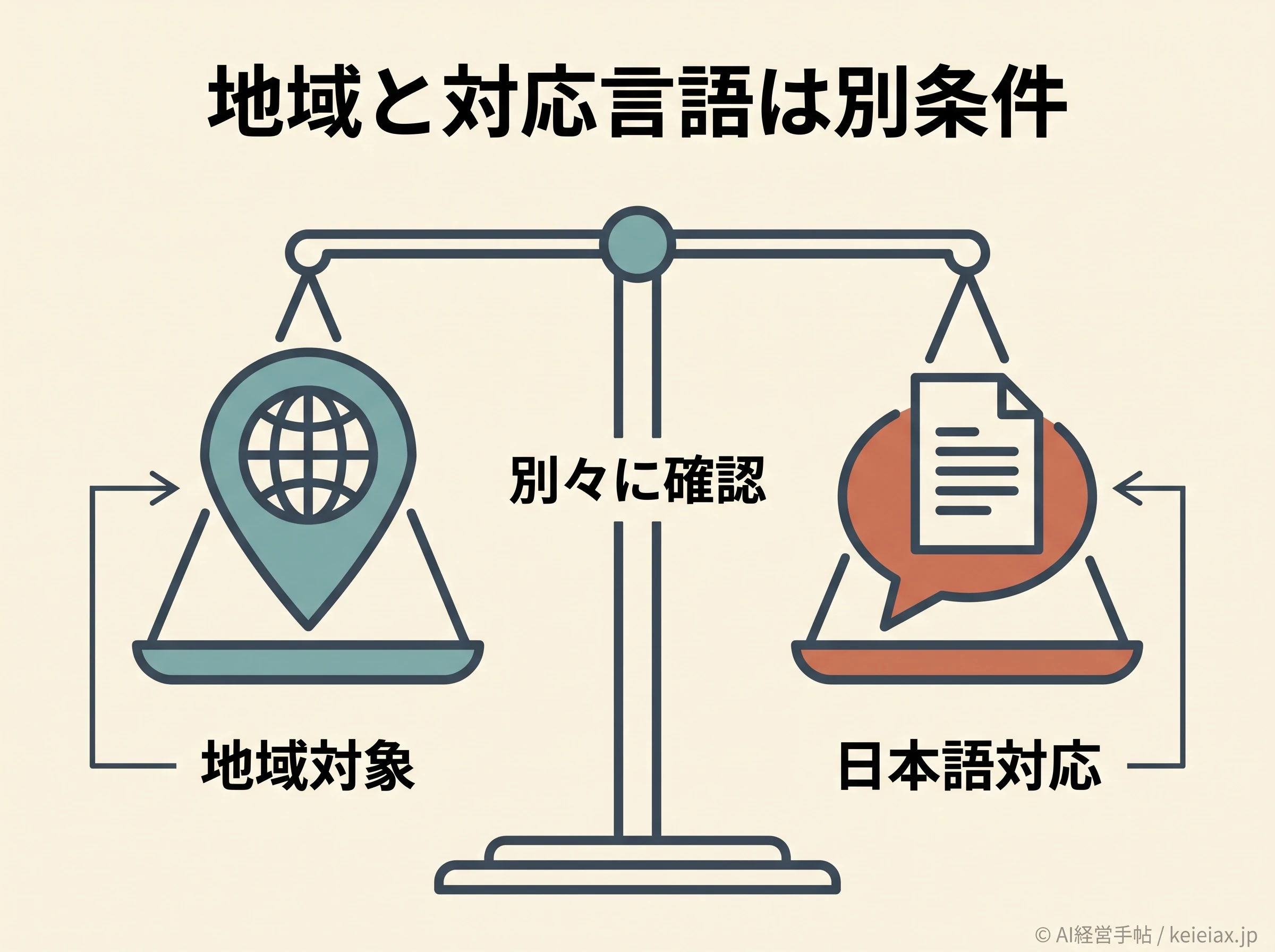 地域対象と日本語対応の違い