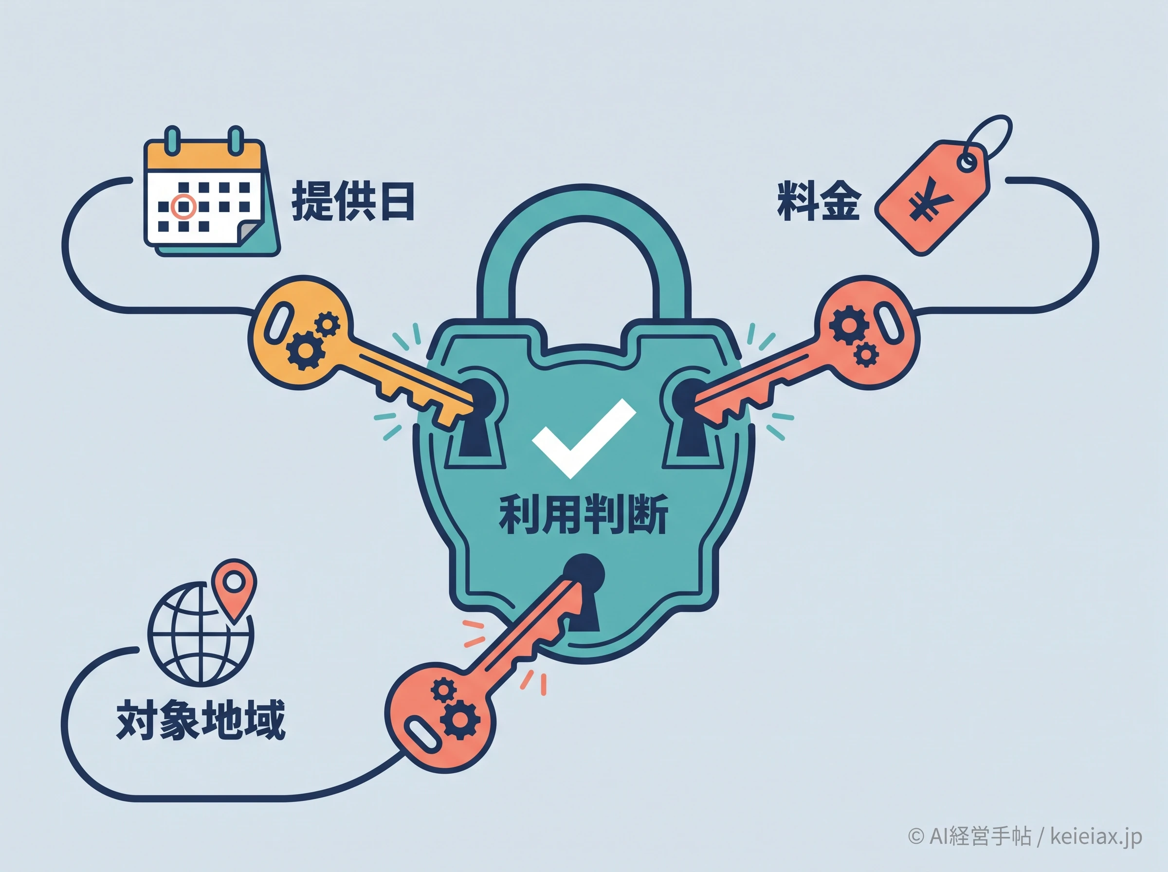 Astra利用判断の三条件図