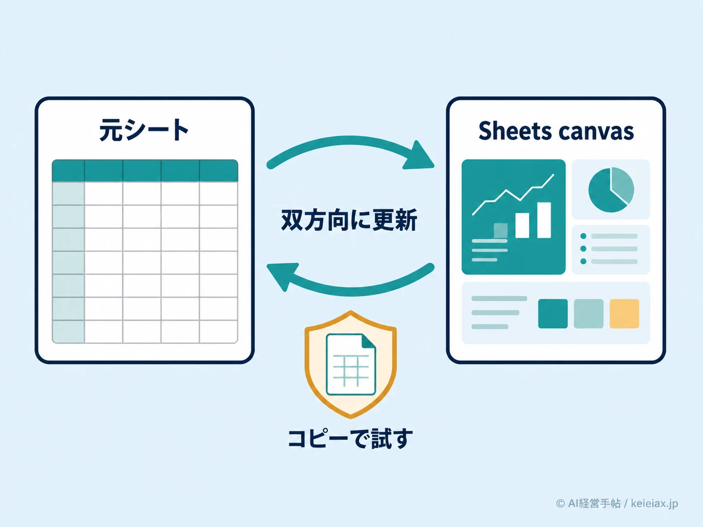 Sheets canvasの双方向更新図