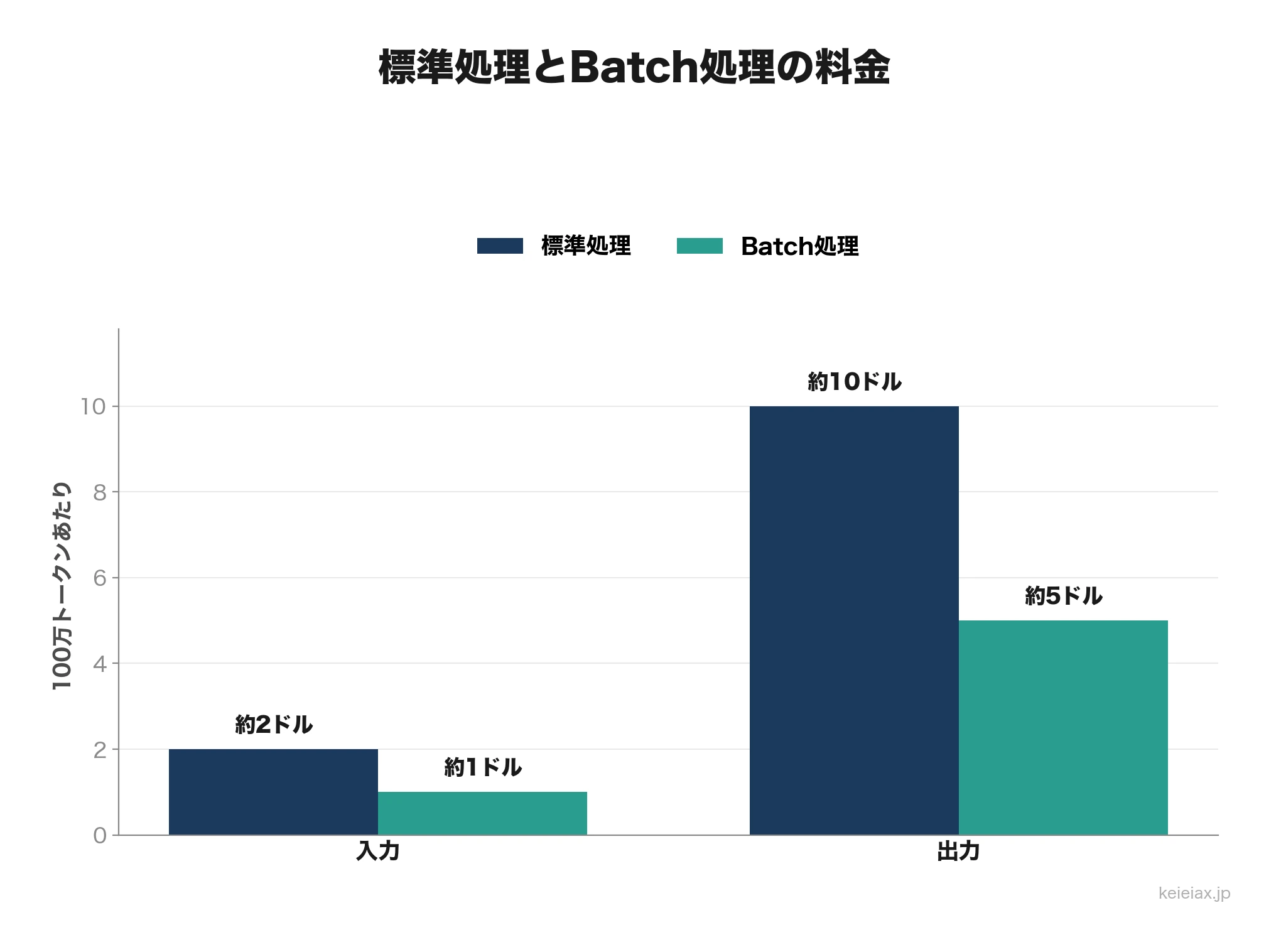 Sonnet 5の標準とBatch料金