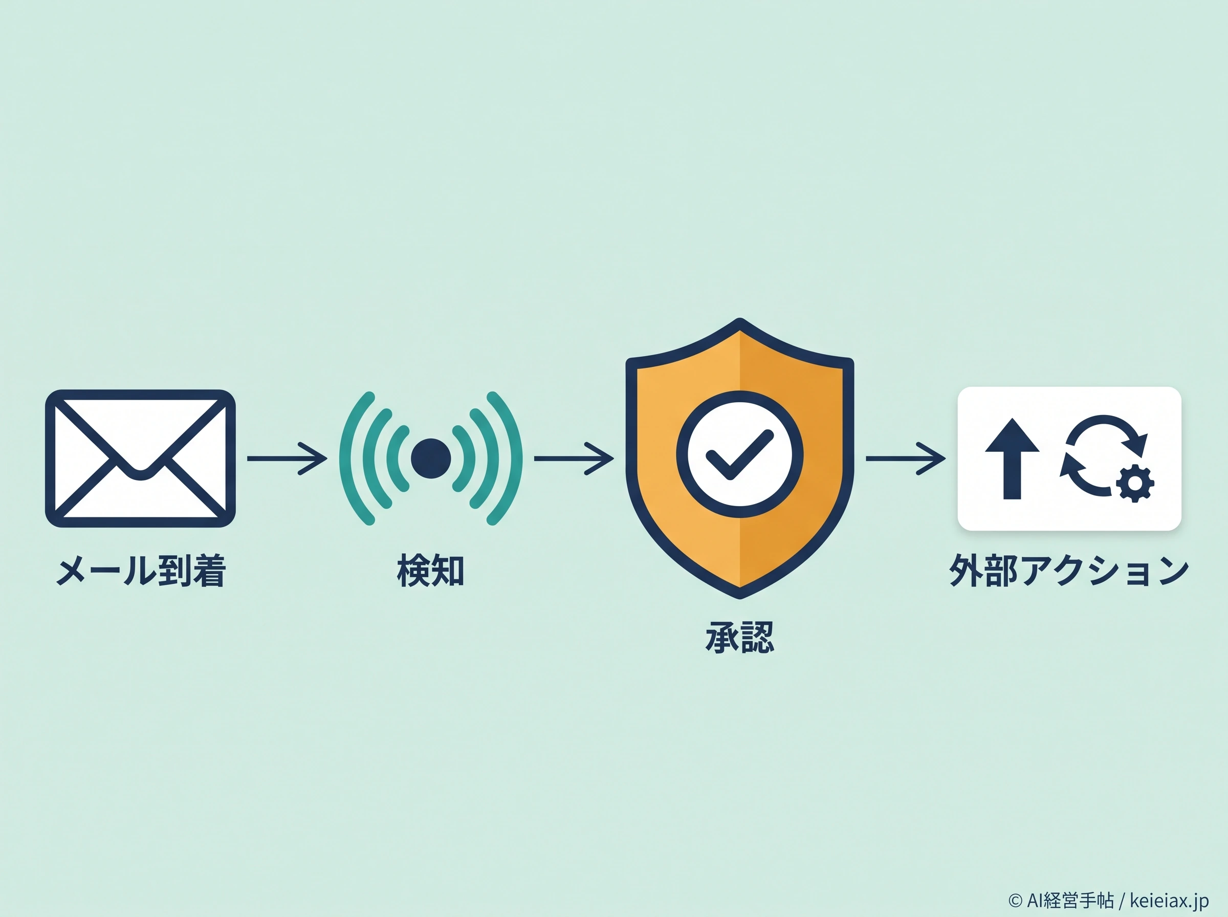 Gmail検知と承認アクションの境界