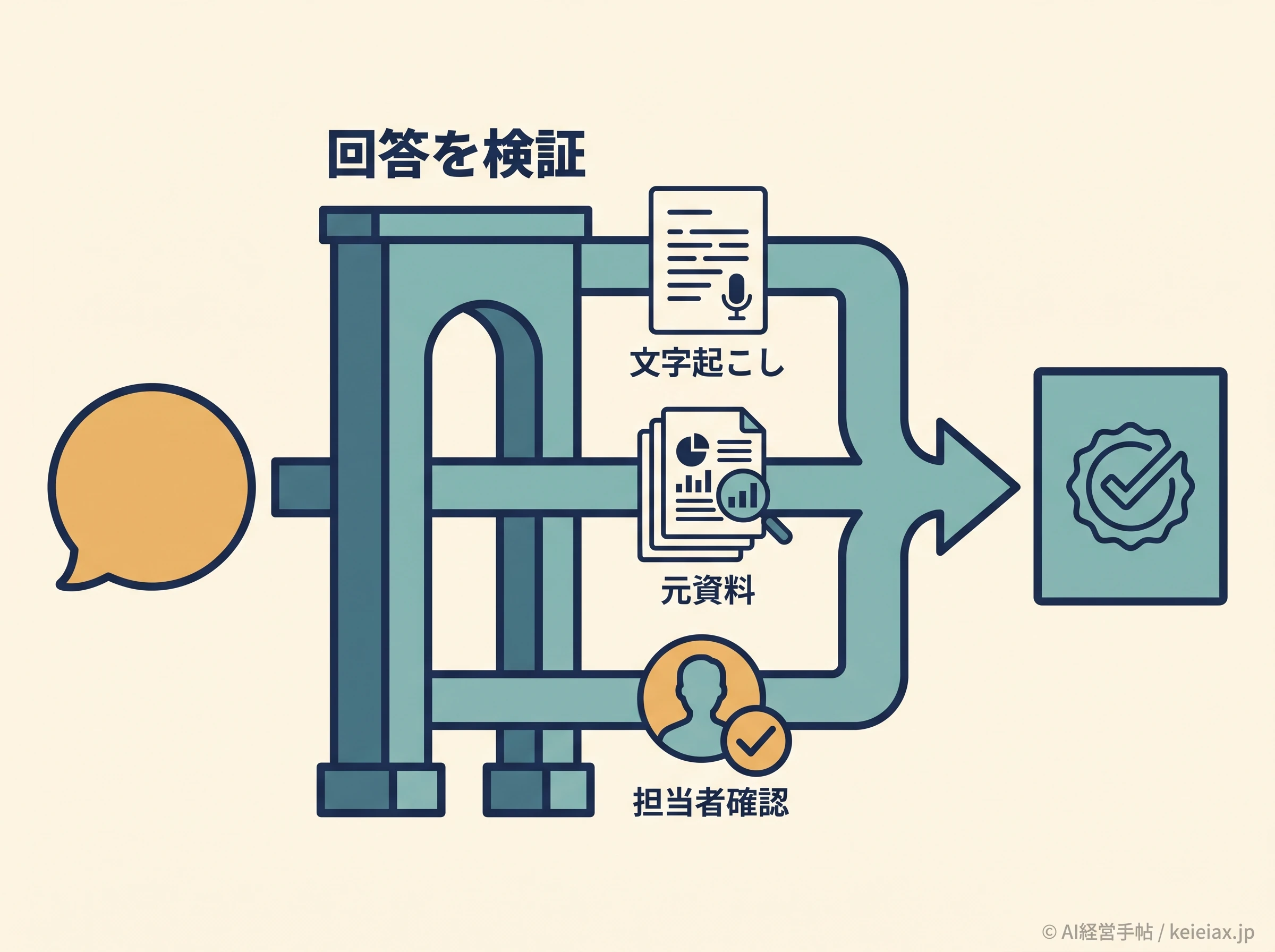 Voice回答を確認する三つの根拠