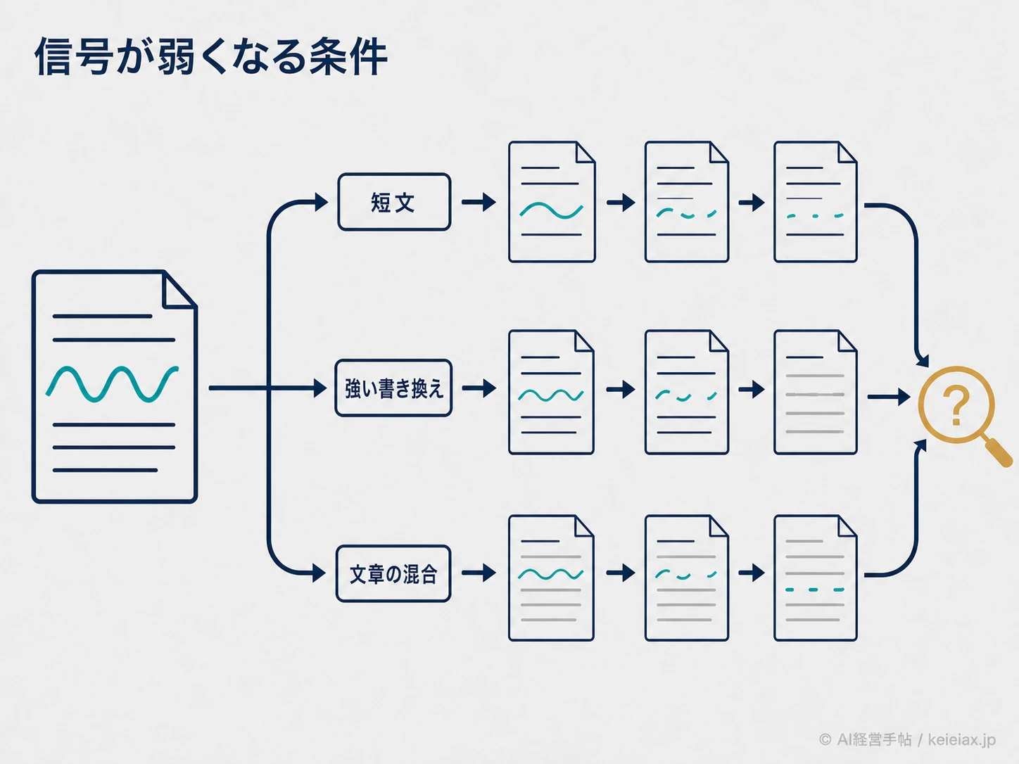 透かし信号が弱くなる条件図