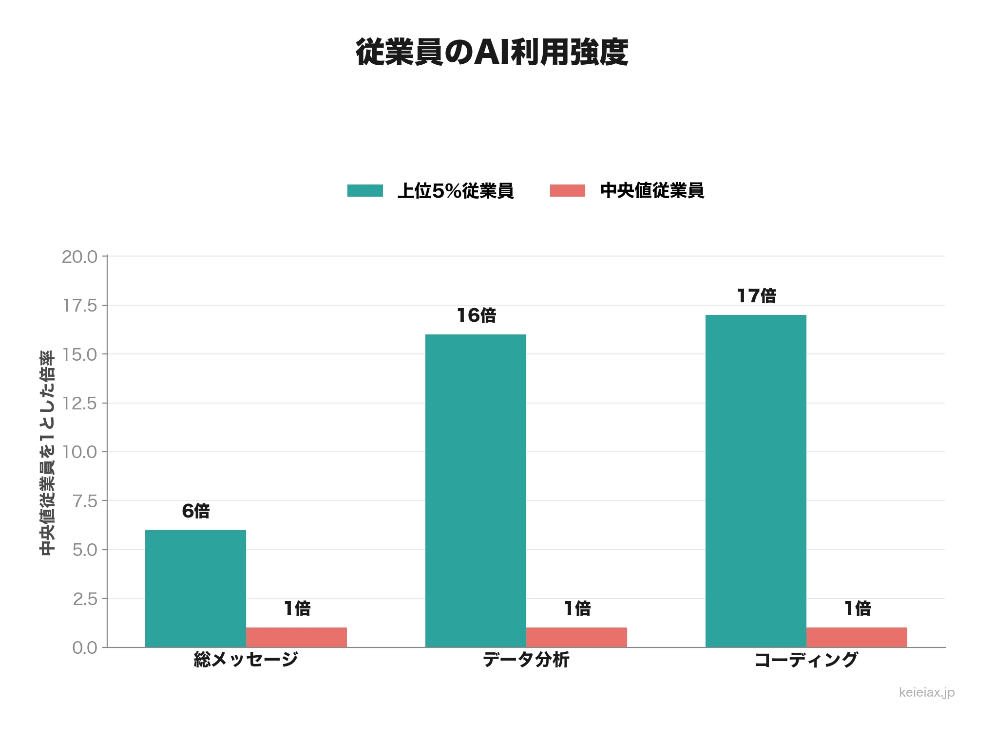 上位5%従業員のAI利用倍率