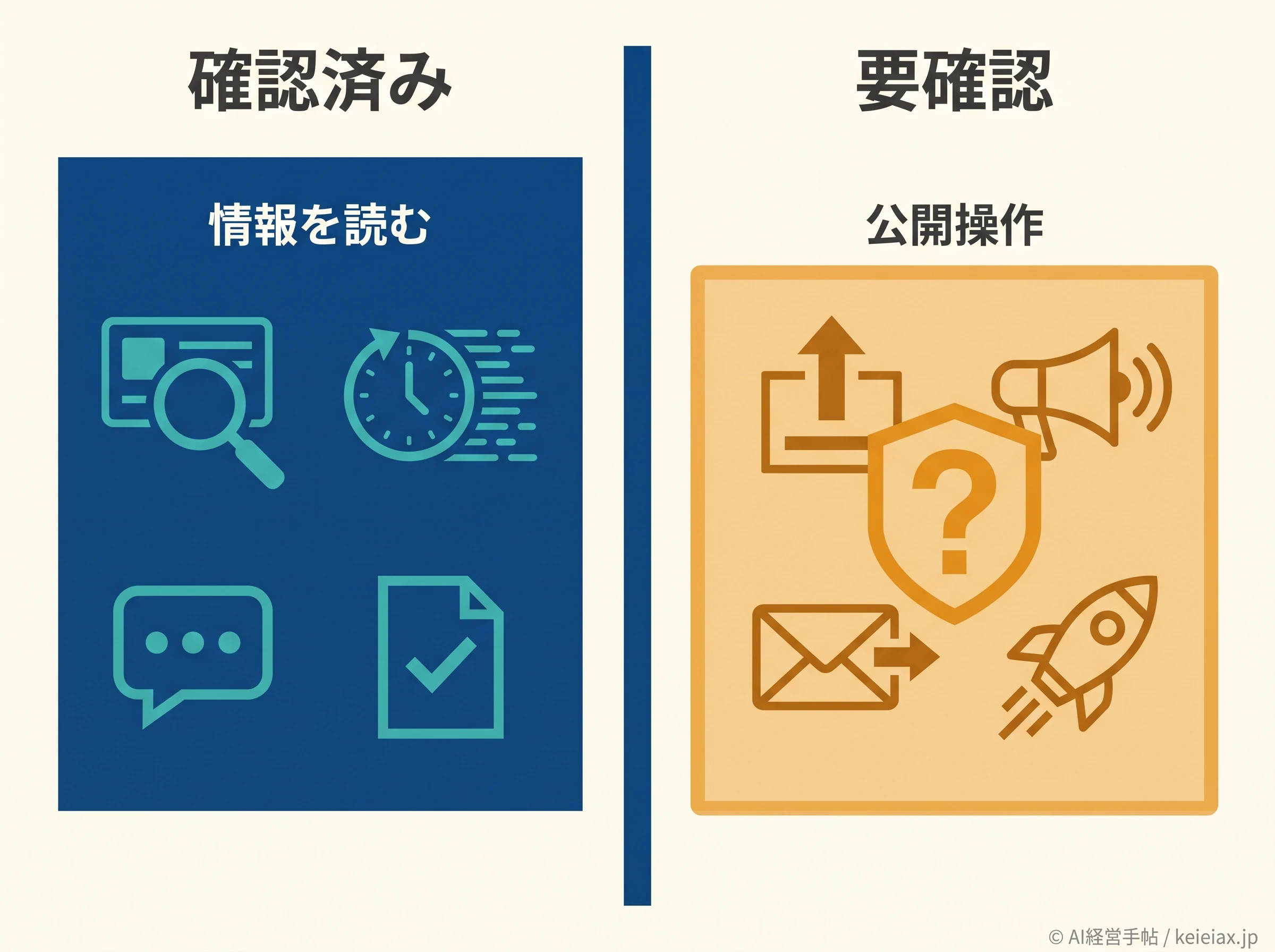 確認済み機能と未発表操作の境界図
