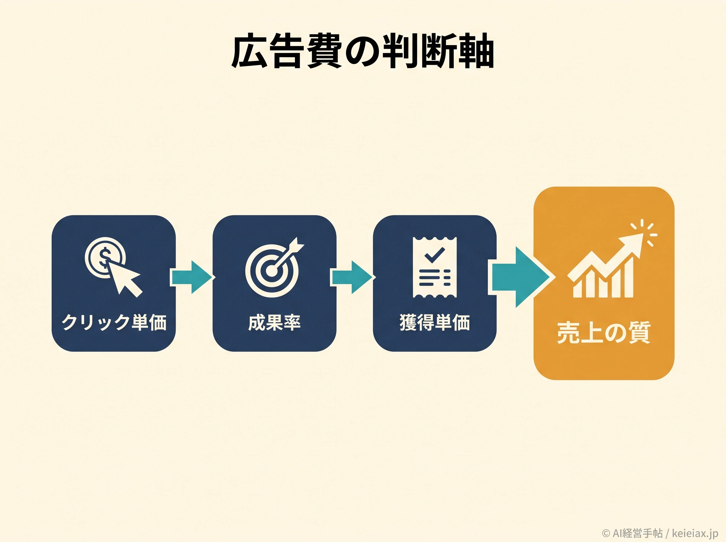 広告費をCPCから売上まで評価する図