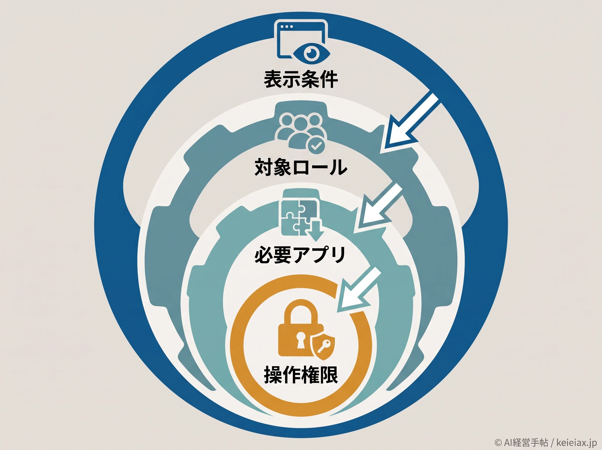 管理プラグインの条件切り分け図