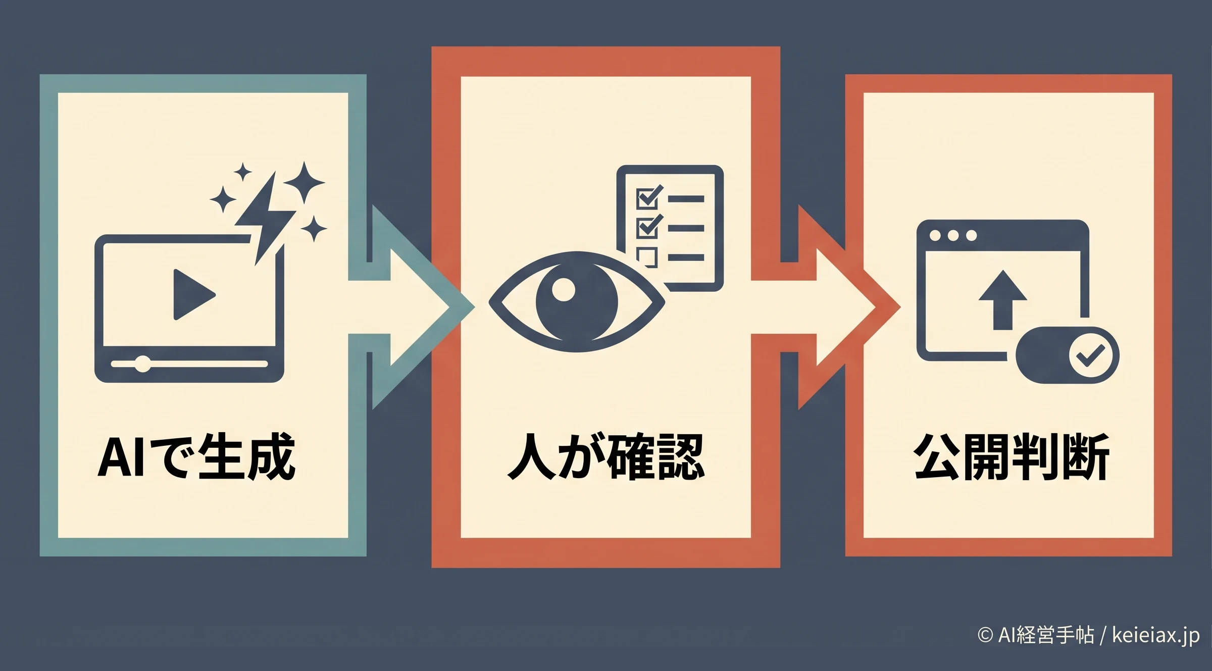 AI動画を公開する前の確認工程