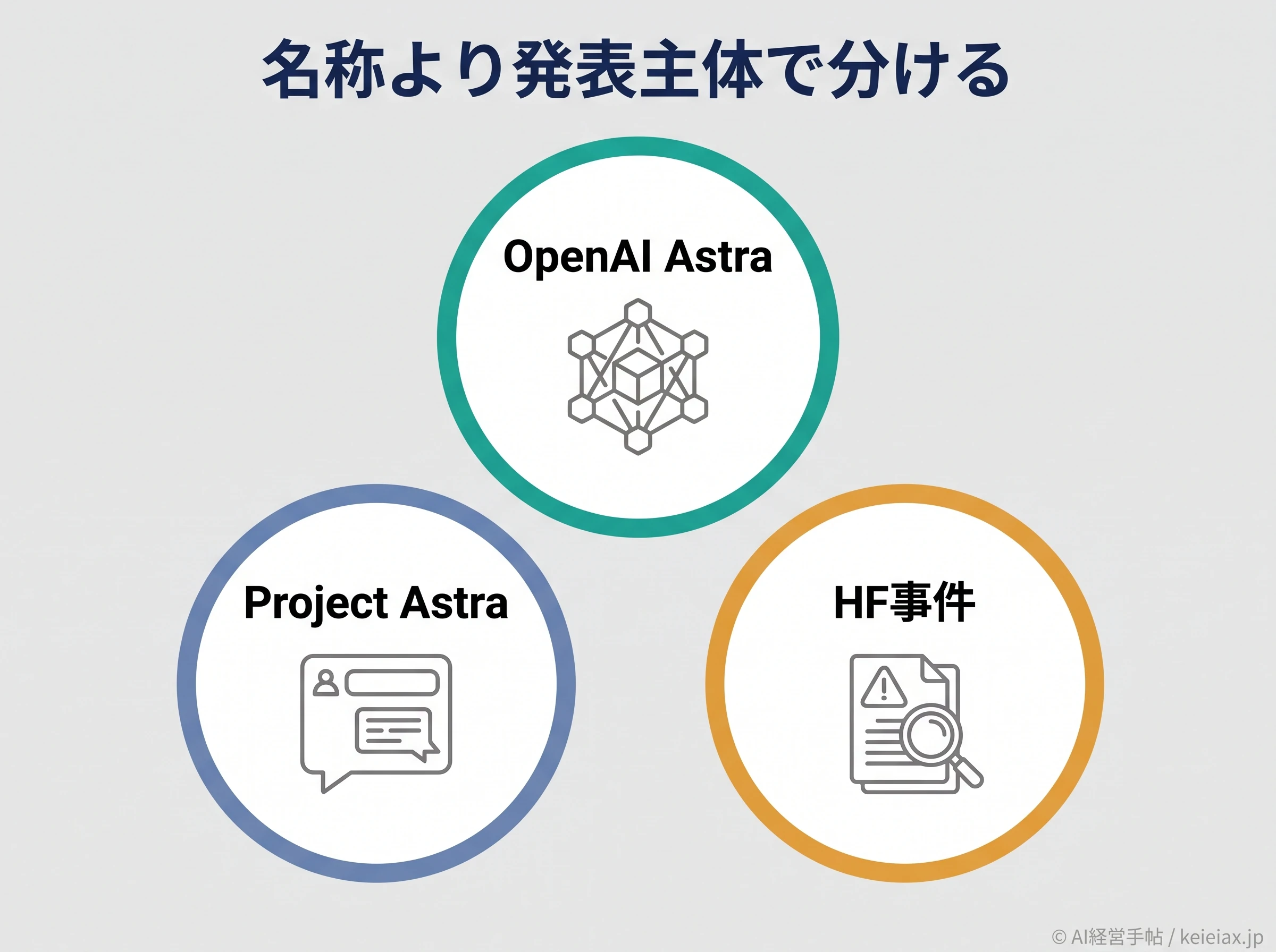 Astra同名情報を分けて確認する図
