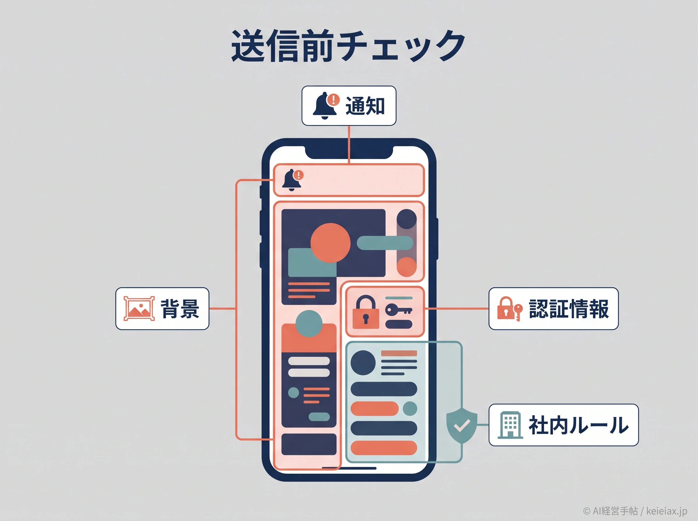 写真送信前の情報チェック図