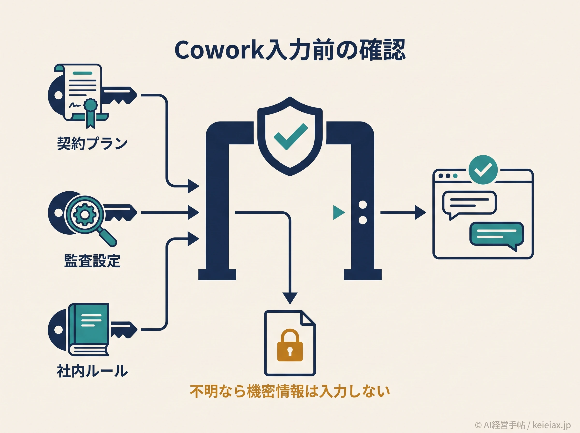 Cowork入力前の確認ゲート図
