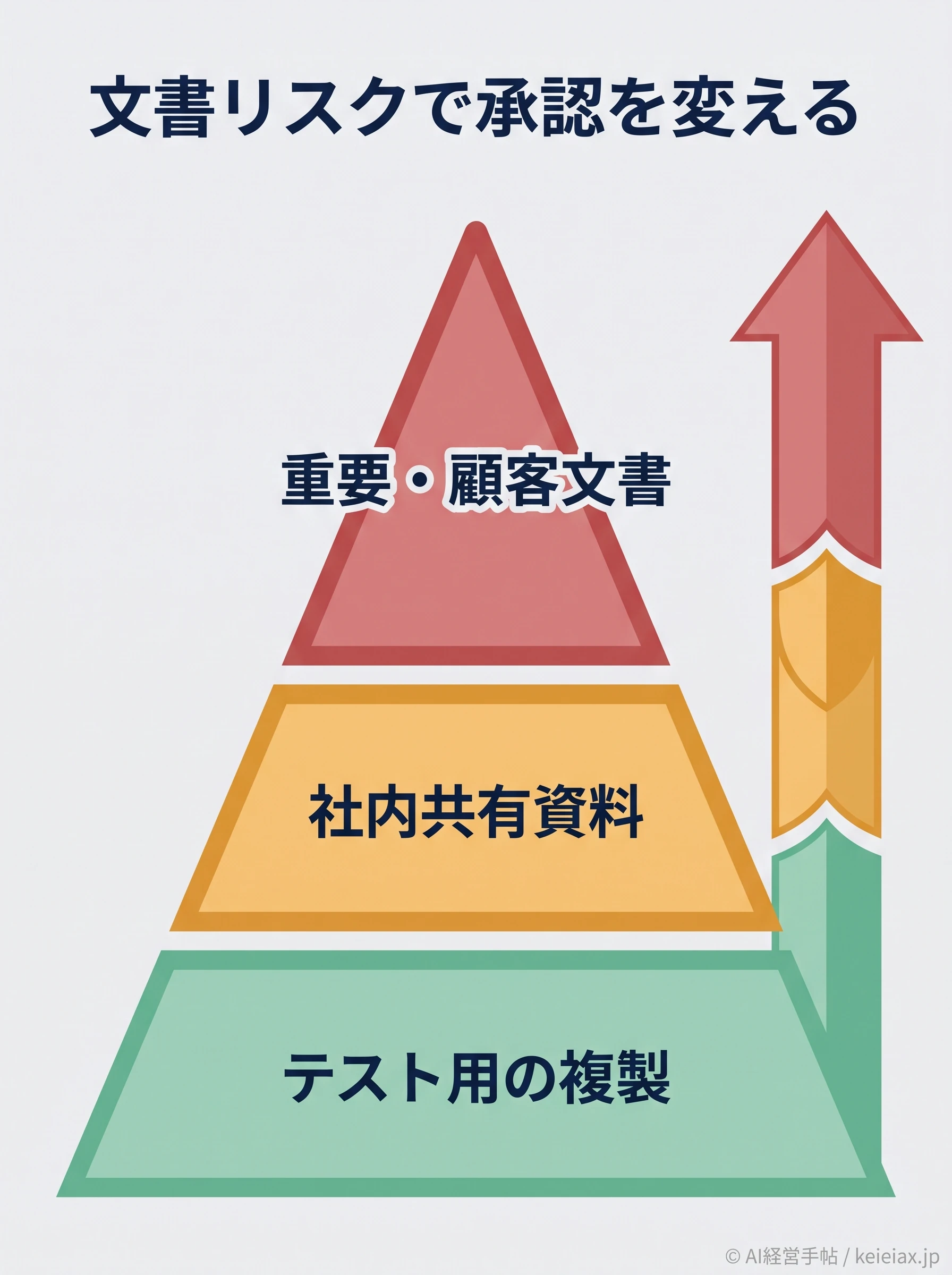 文書リスク別の承認レベル図