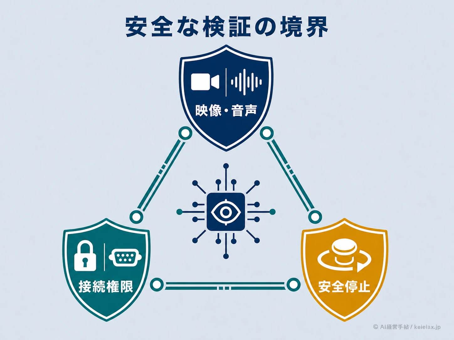 ロボットAI検証の3つの安全境界