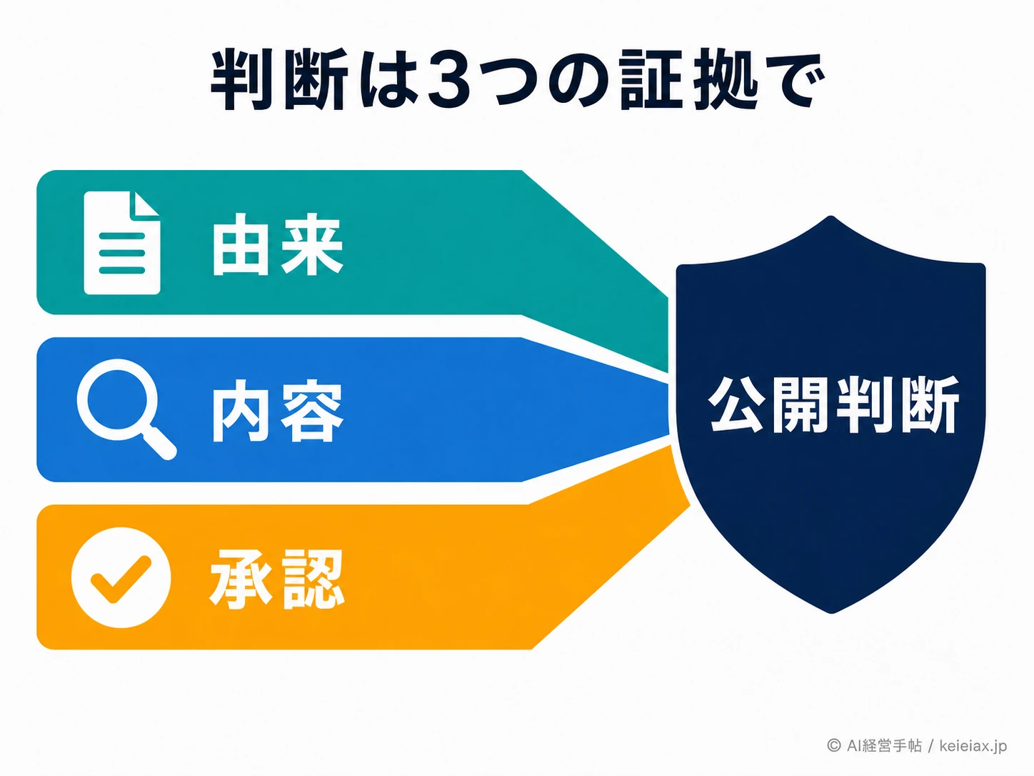 由来・内容・承認を重ねる図