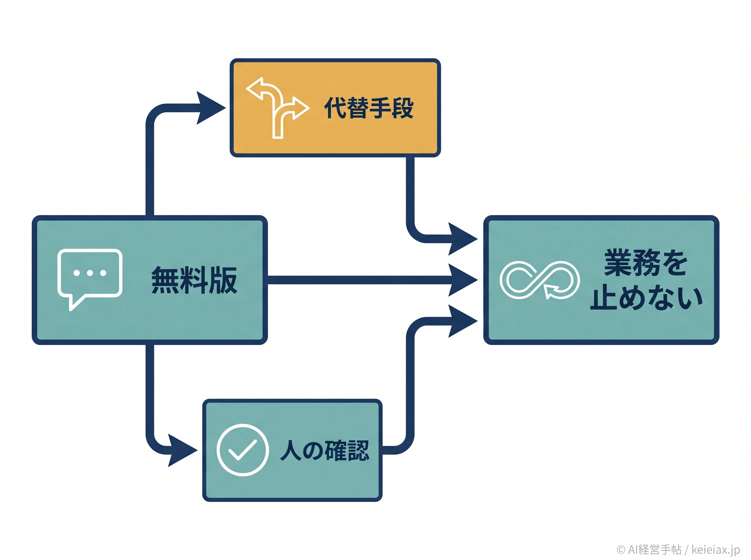 無料版を業務で使う継続設計