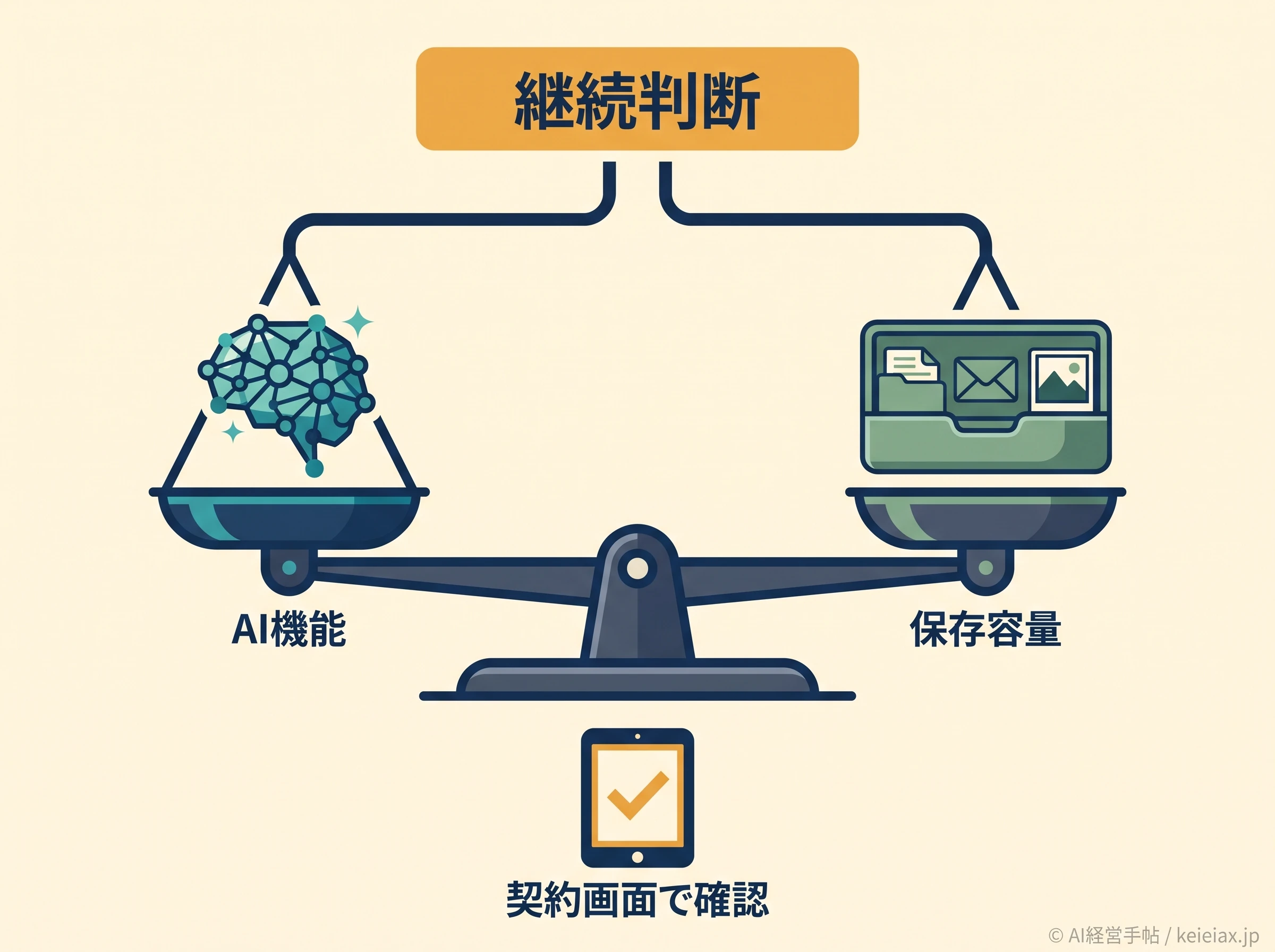 AI機能と保存容量の判断図