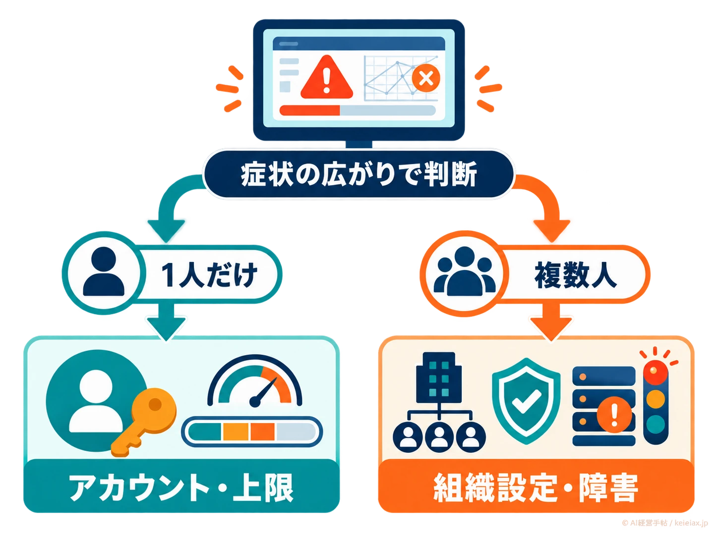 症状の広がりで原因を分ける図解