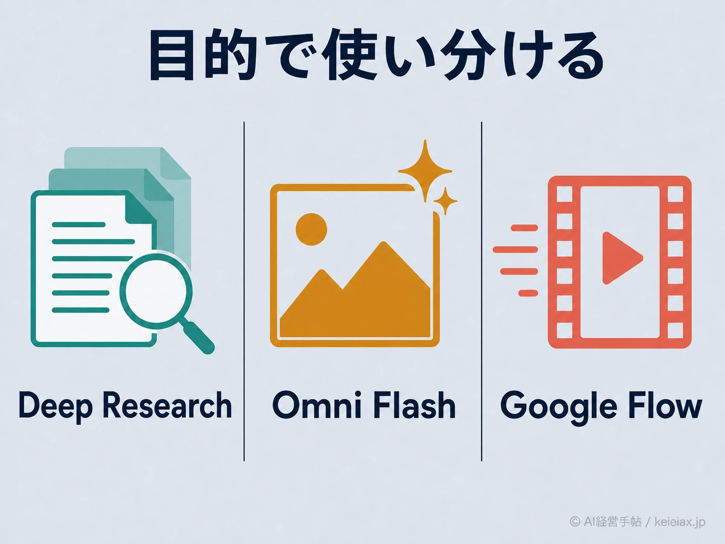 Gemini機能を目的別に選ぶ図