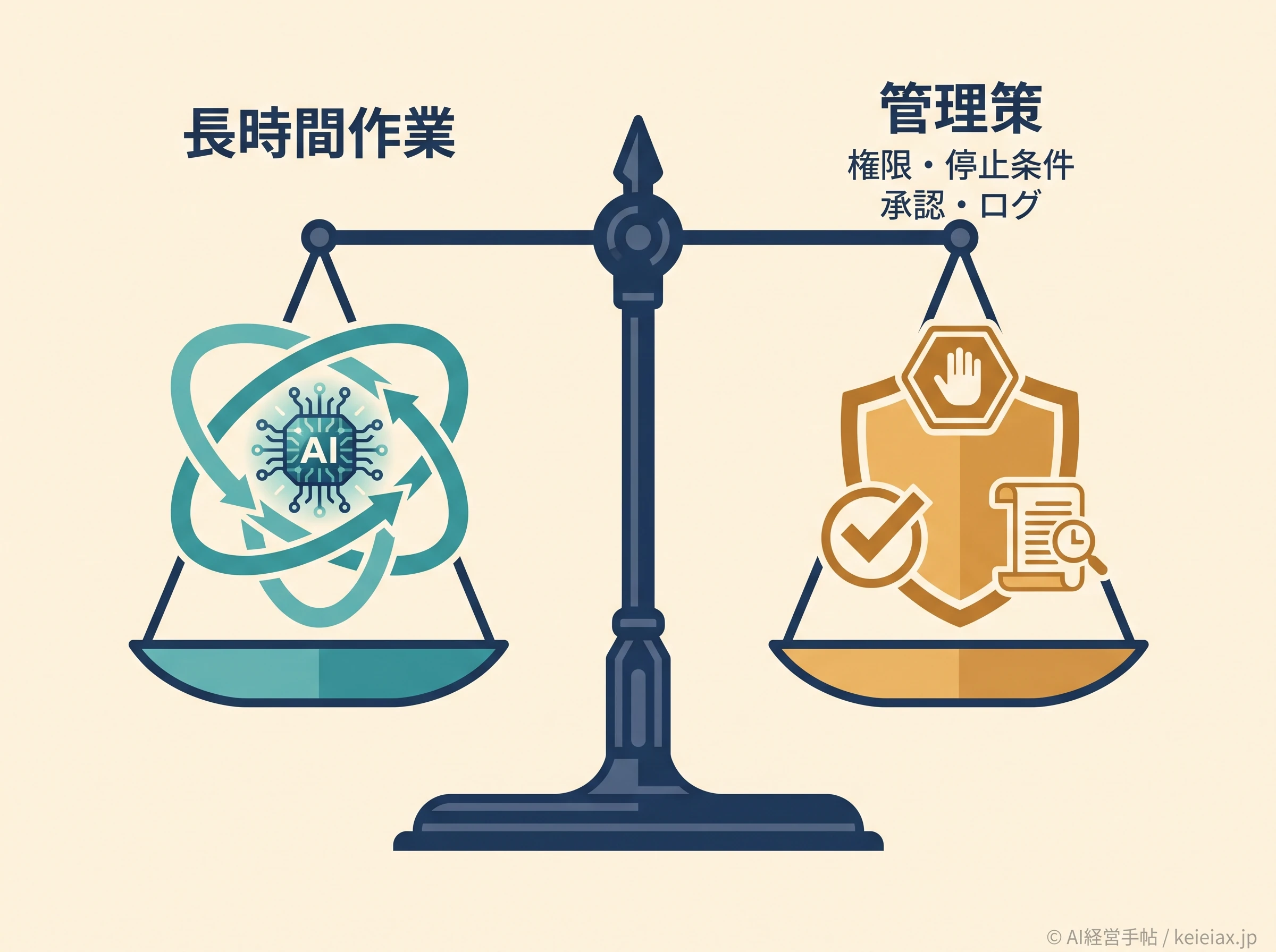 長時間作業と管理策の天秤図