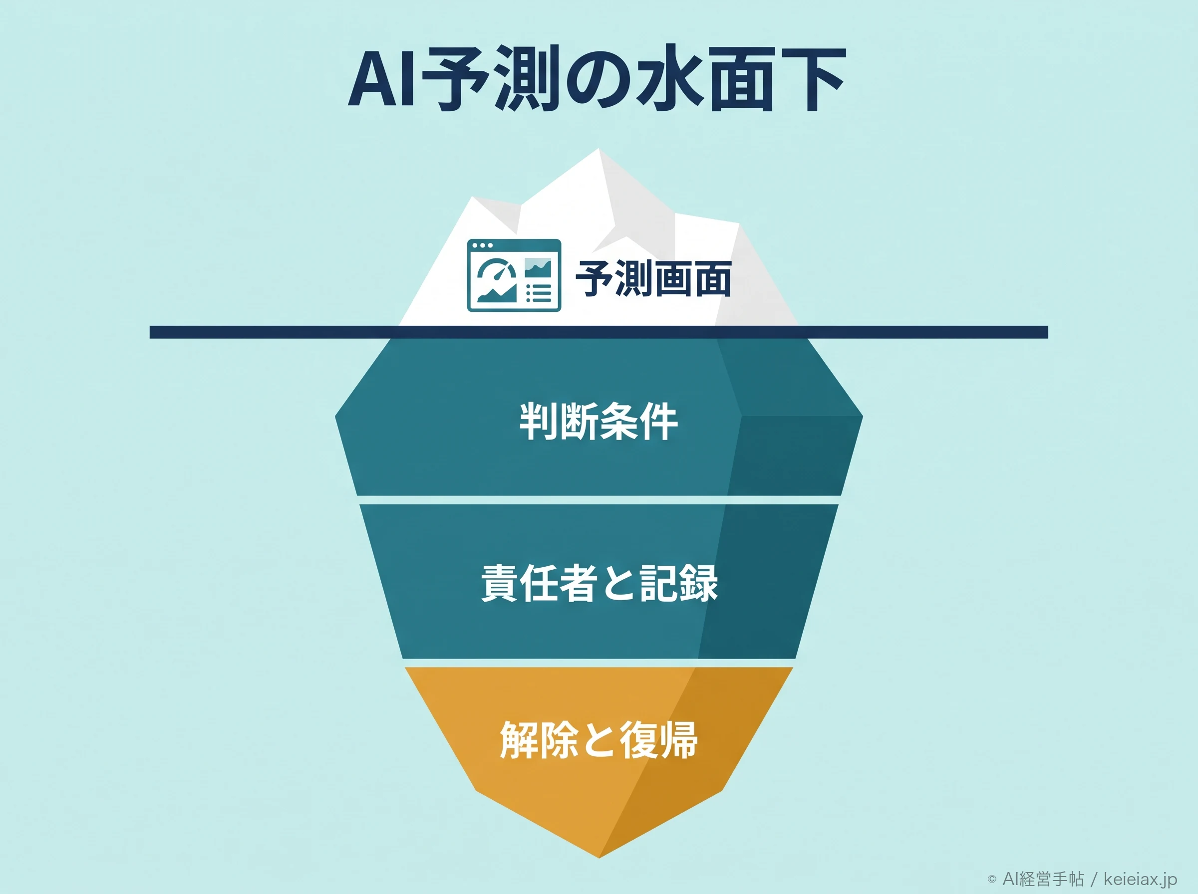 AI予測を支える運用ルールの氷山図