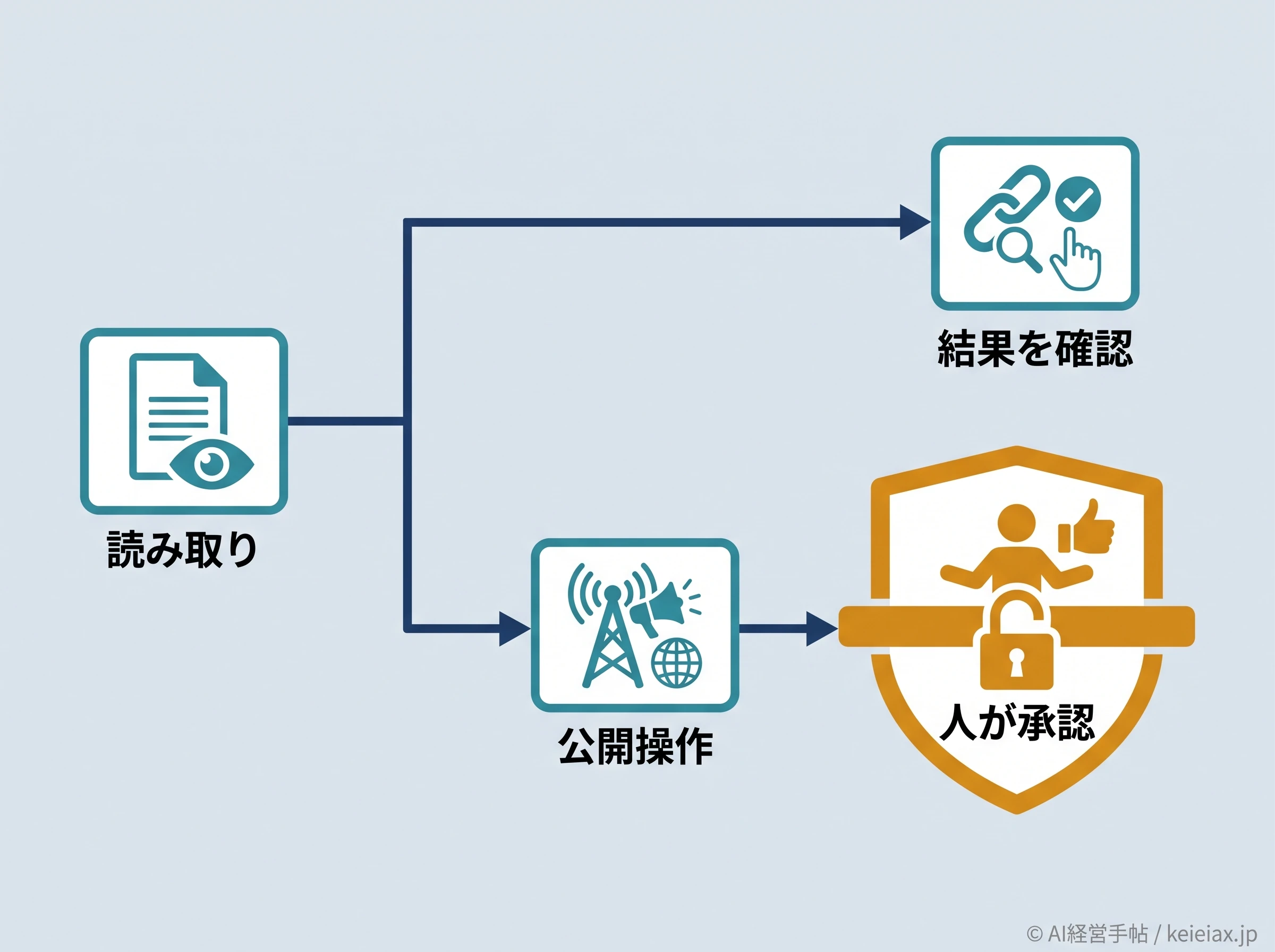 X公開操作を人が承認する分岐図
