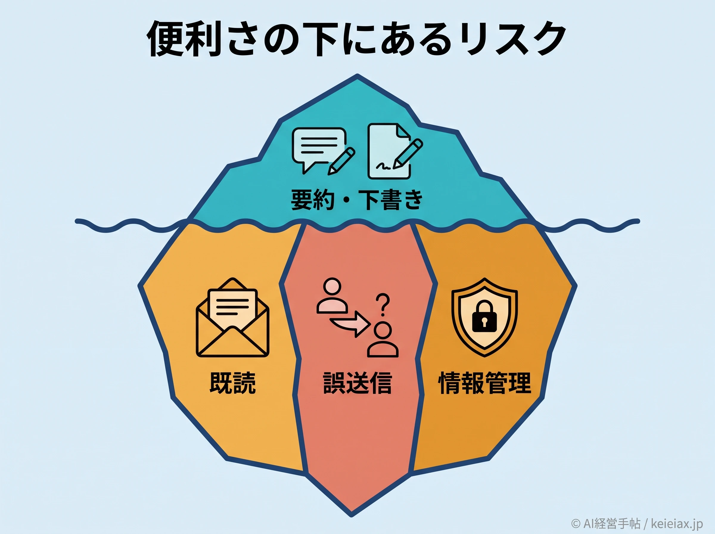 メッセージ連携で見落としやすいリスクを氷山で表した図