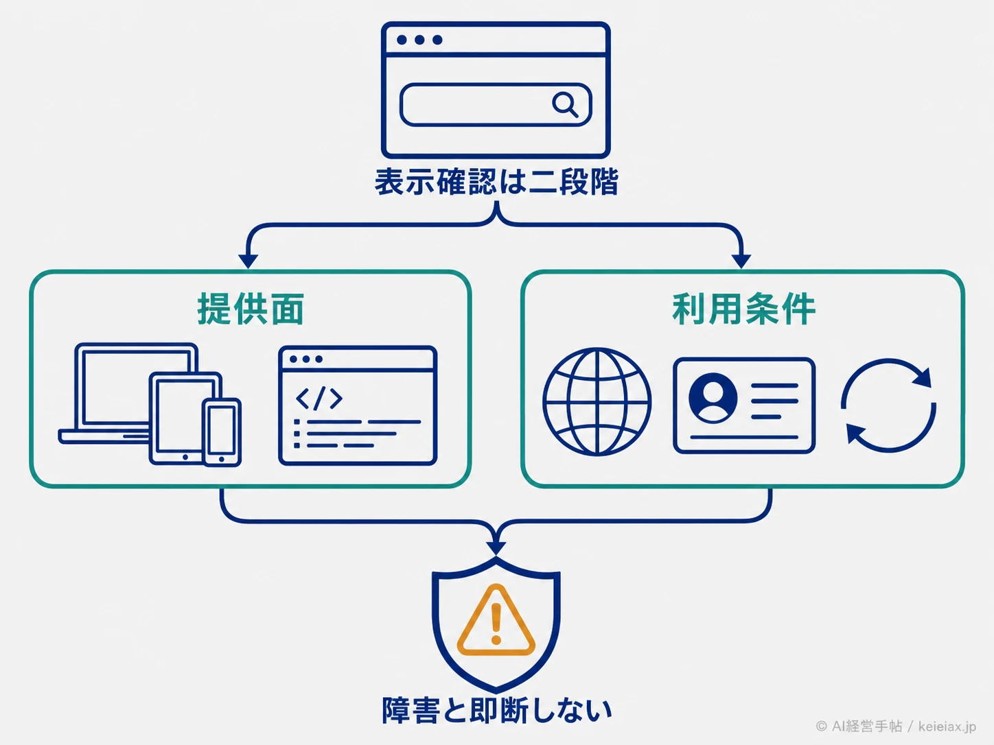 モデル表示の二段階切り分け