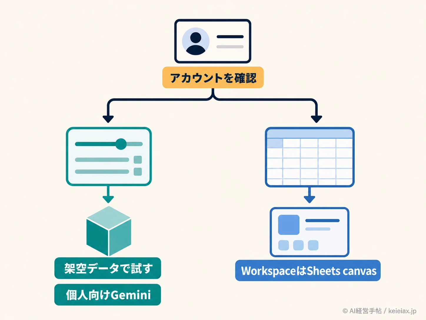 アカウント別の次行動図
