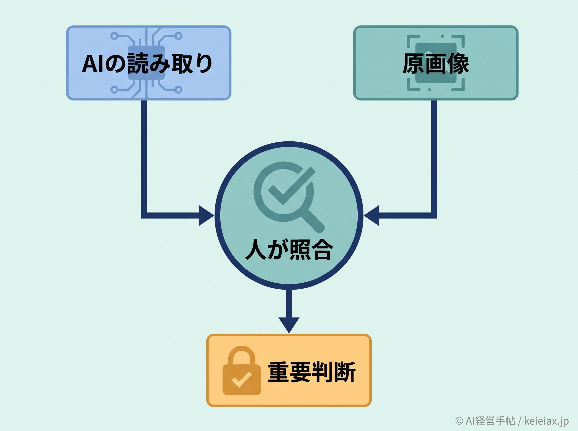 AIの読み取りを原画像と照合する図