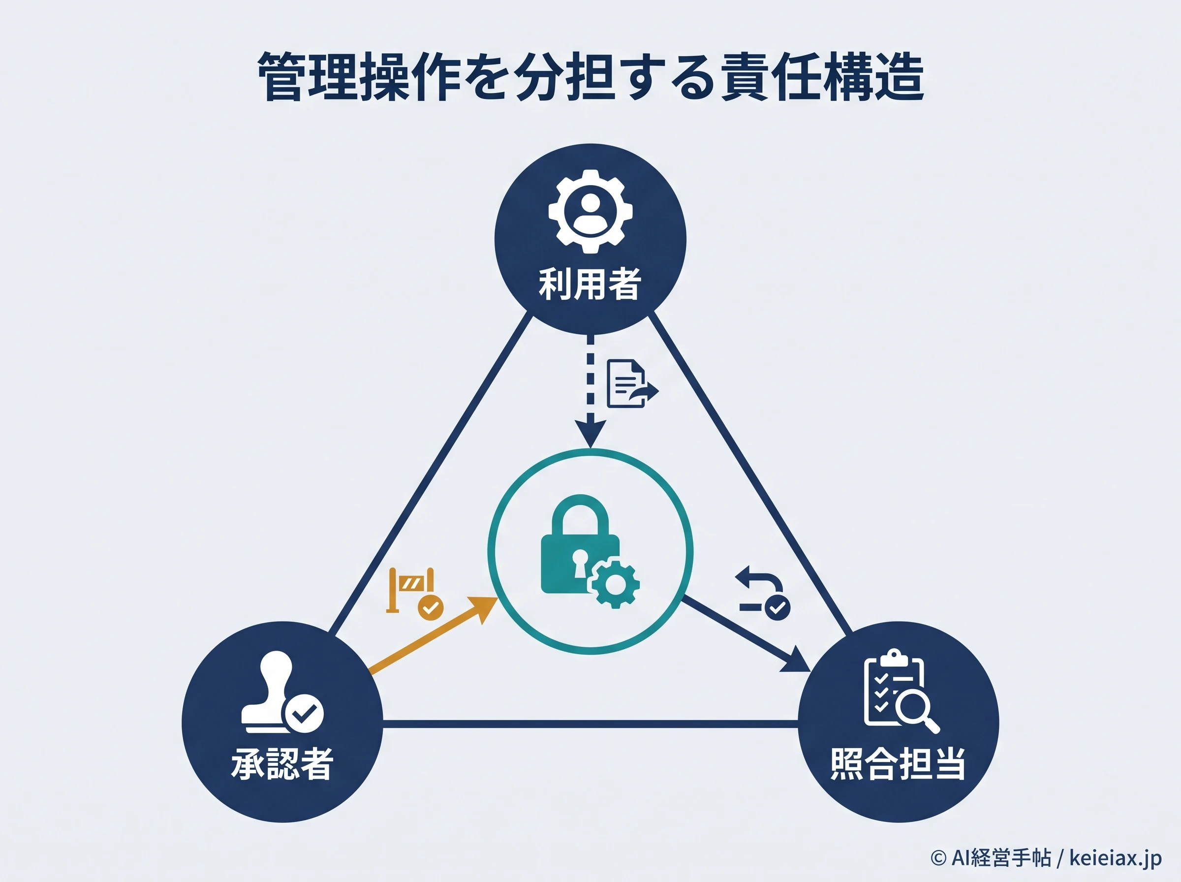 管理操作を分担する責任構造
